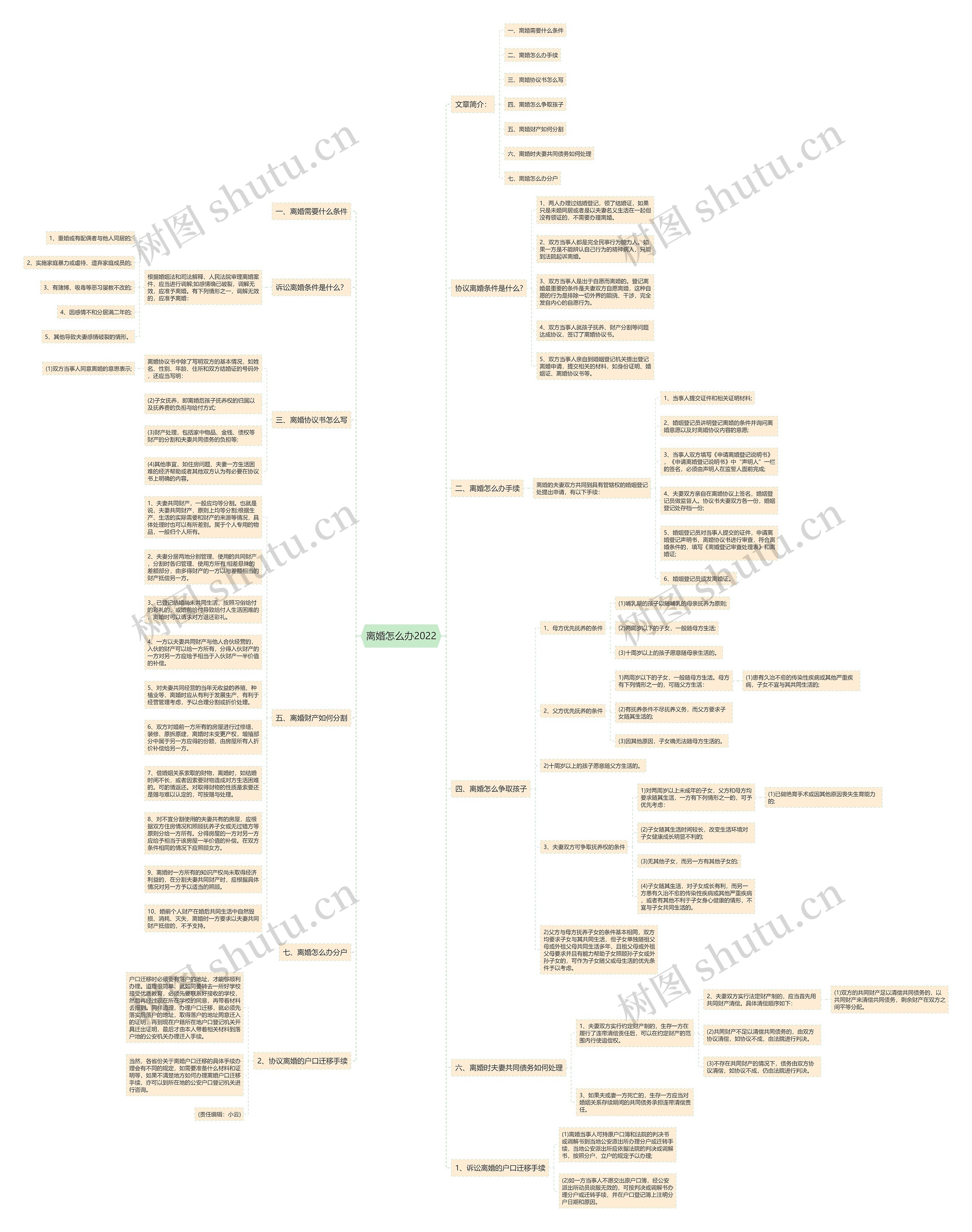 离婚怎么办2022思维导图高清图 离婚怎么办2022思维导图
