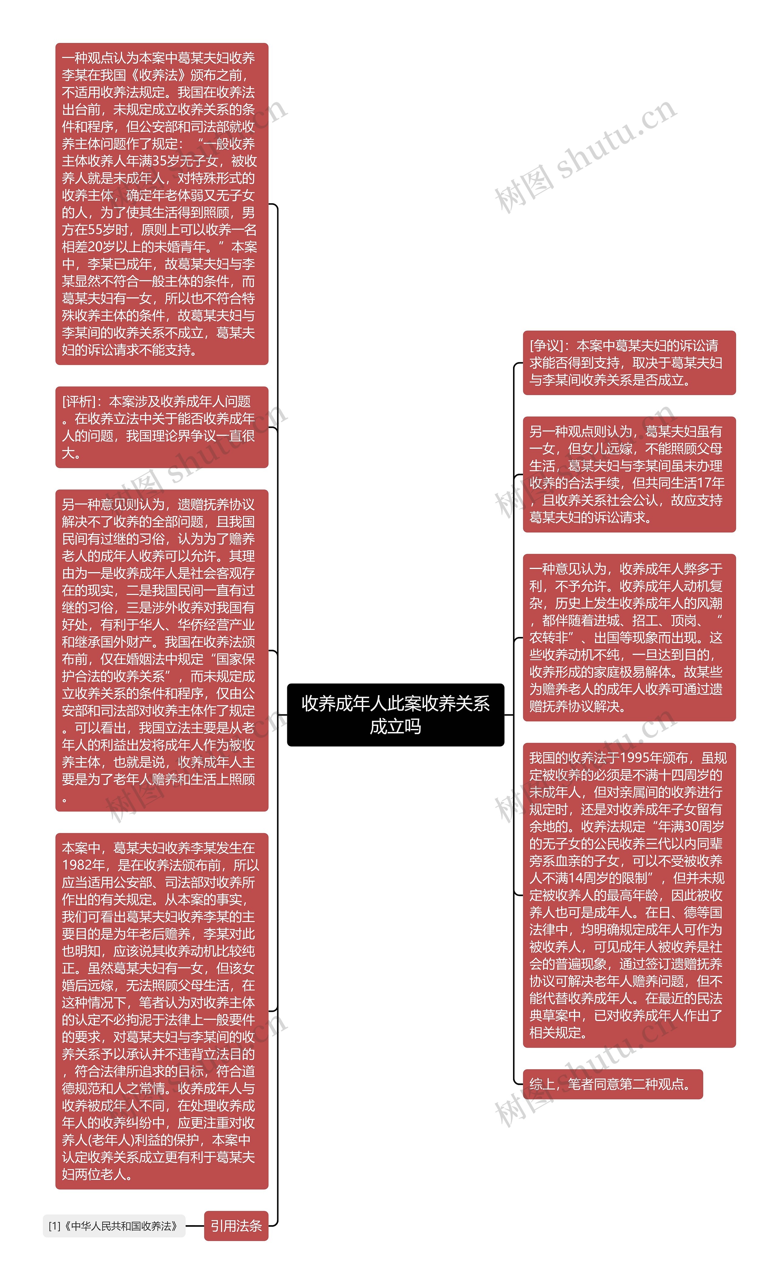 收养成年人此案收养关系成立吗思维导图