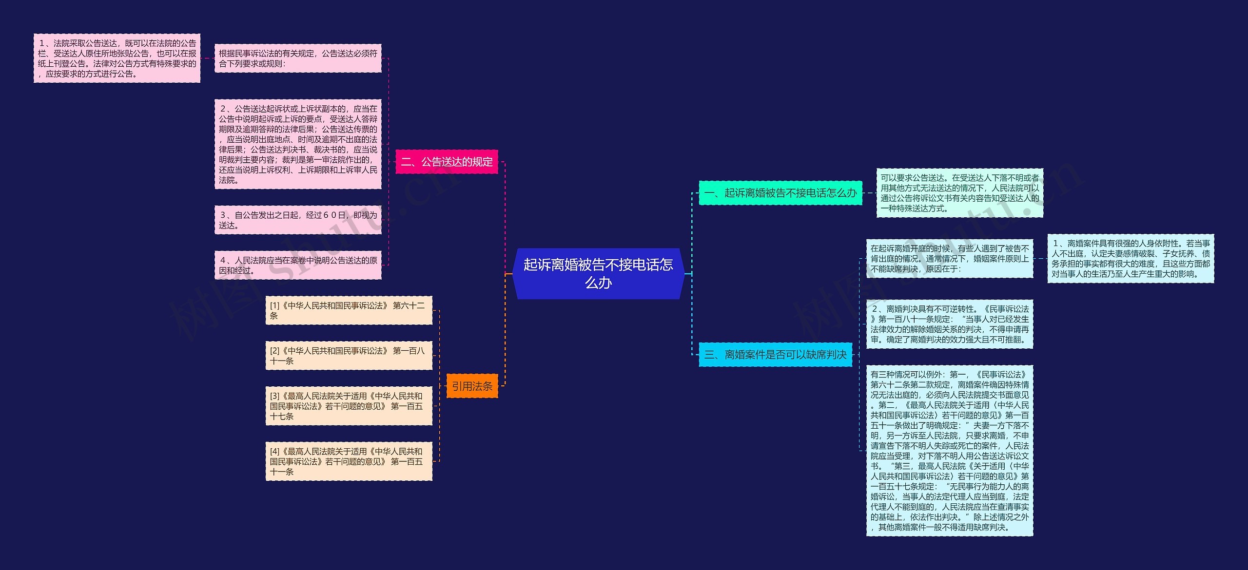 起诉离婚被告不接电话怎么办思维导图