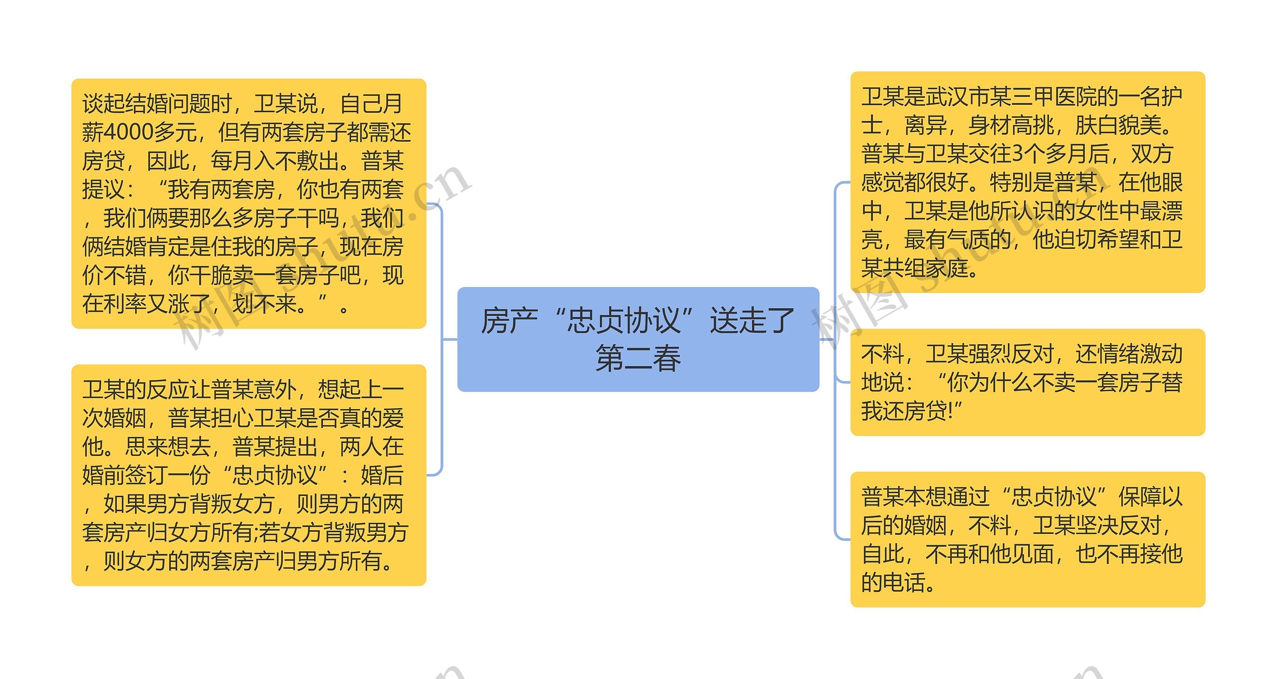 房产“忠贞协议”送走了第二春思维导图