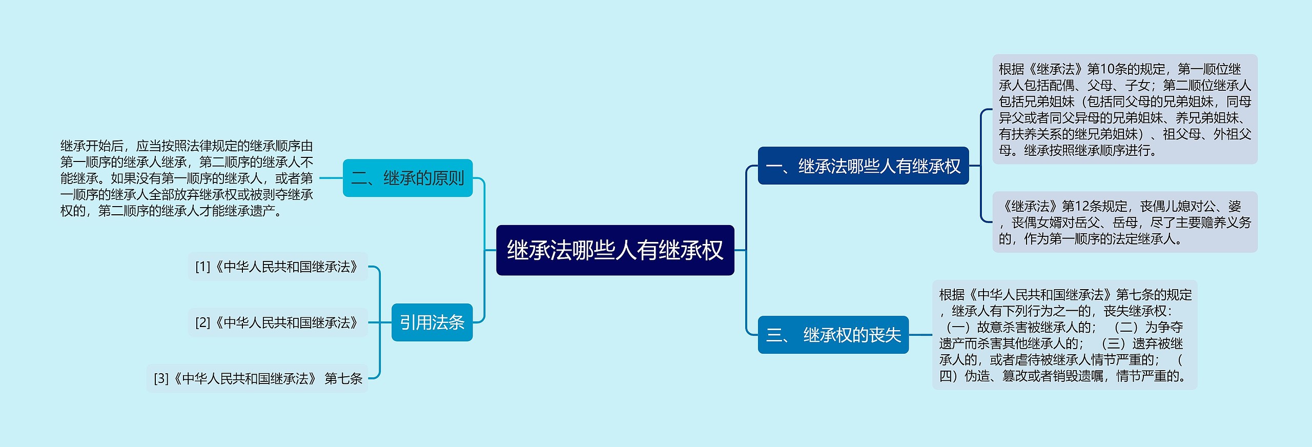 继承法哪些人有继承权思维导图