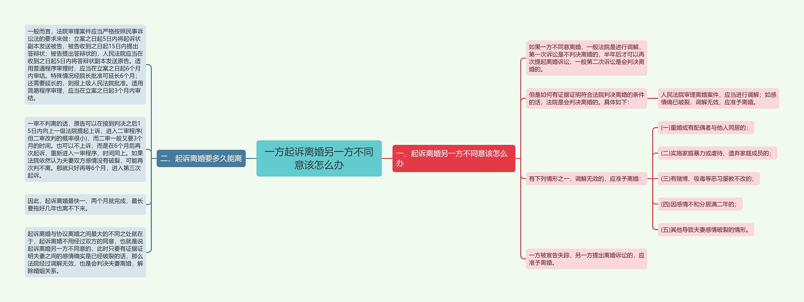 一方起诉离婚另一方不同意该怎么办思维导图