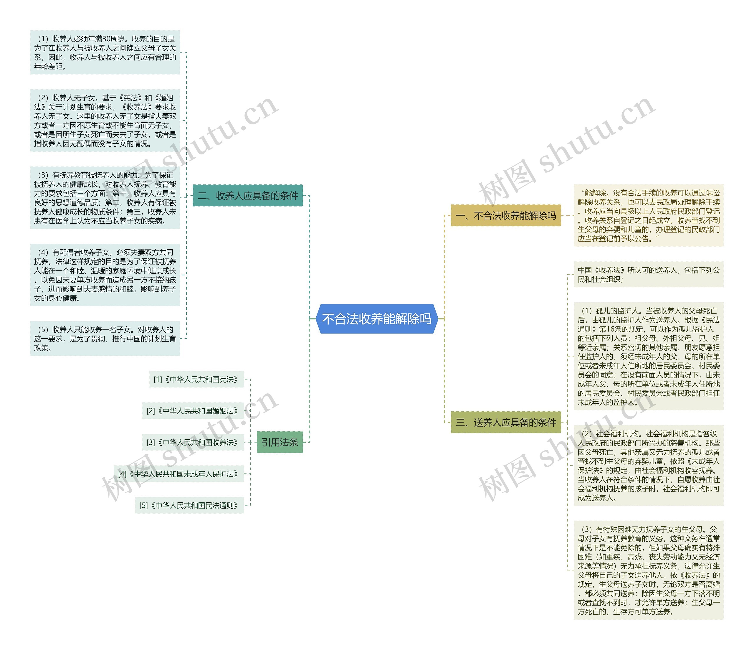 不合法收养能解除吗思维导图