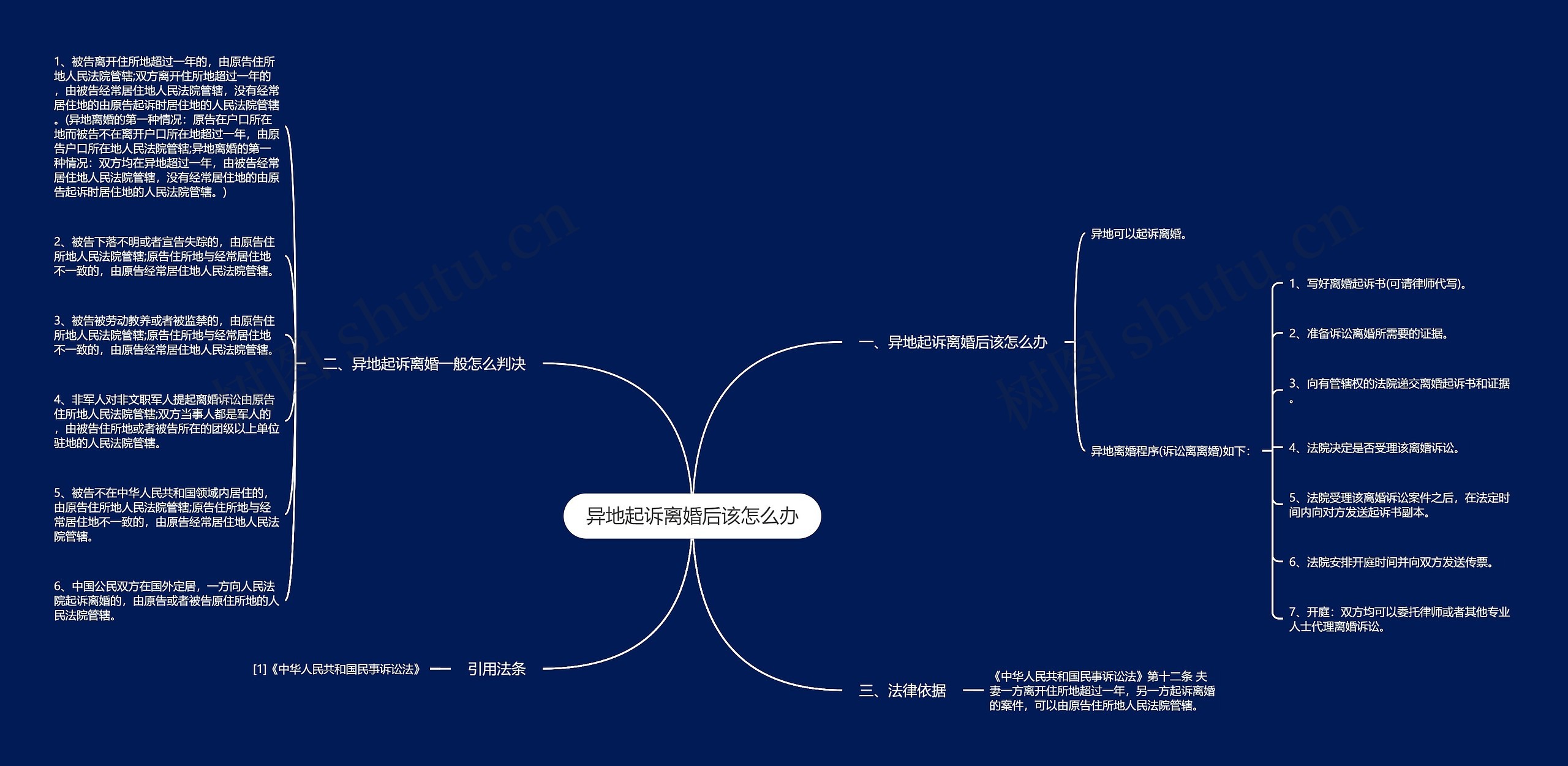 异地起诉离婚后该怎么办思维导图