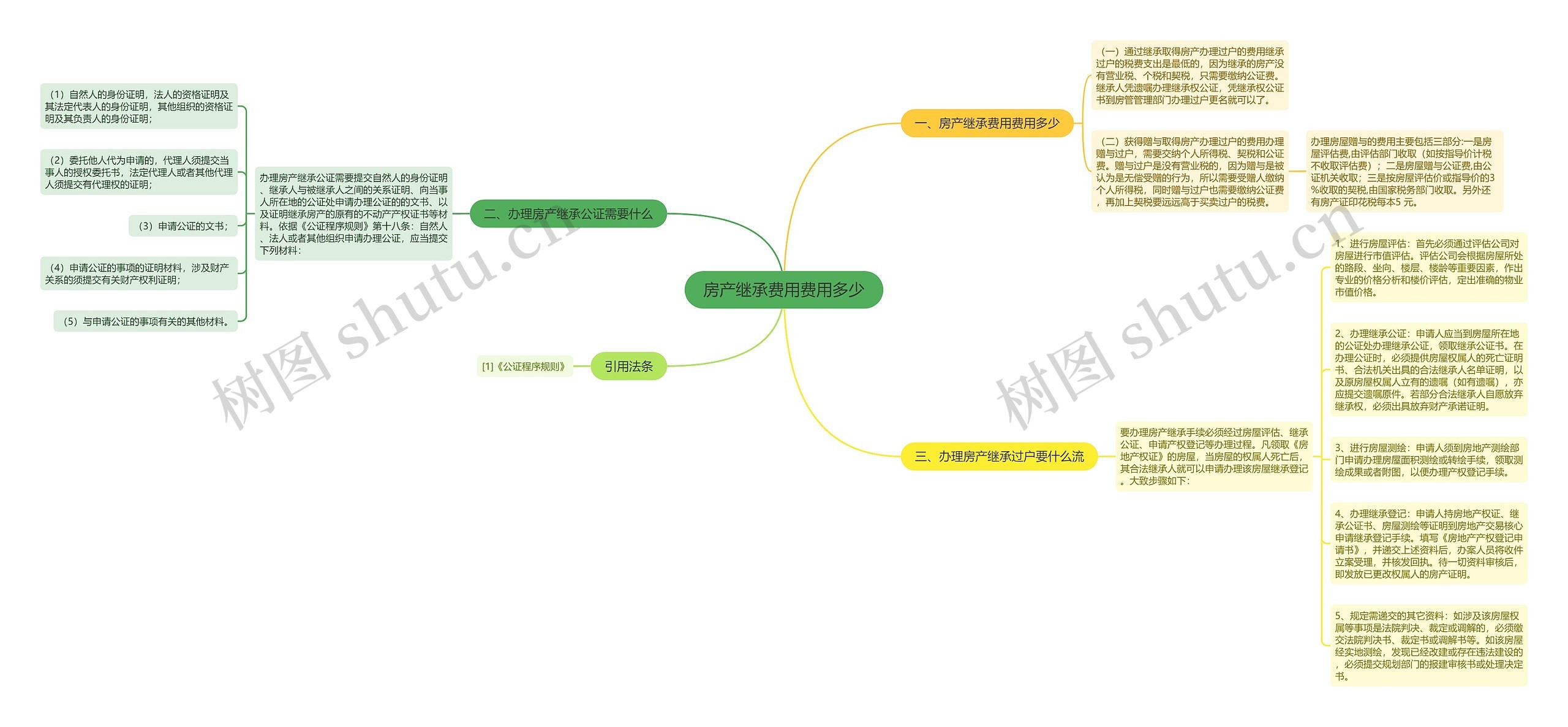 房产继承费用费用多少