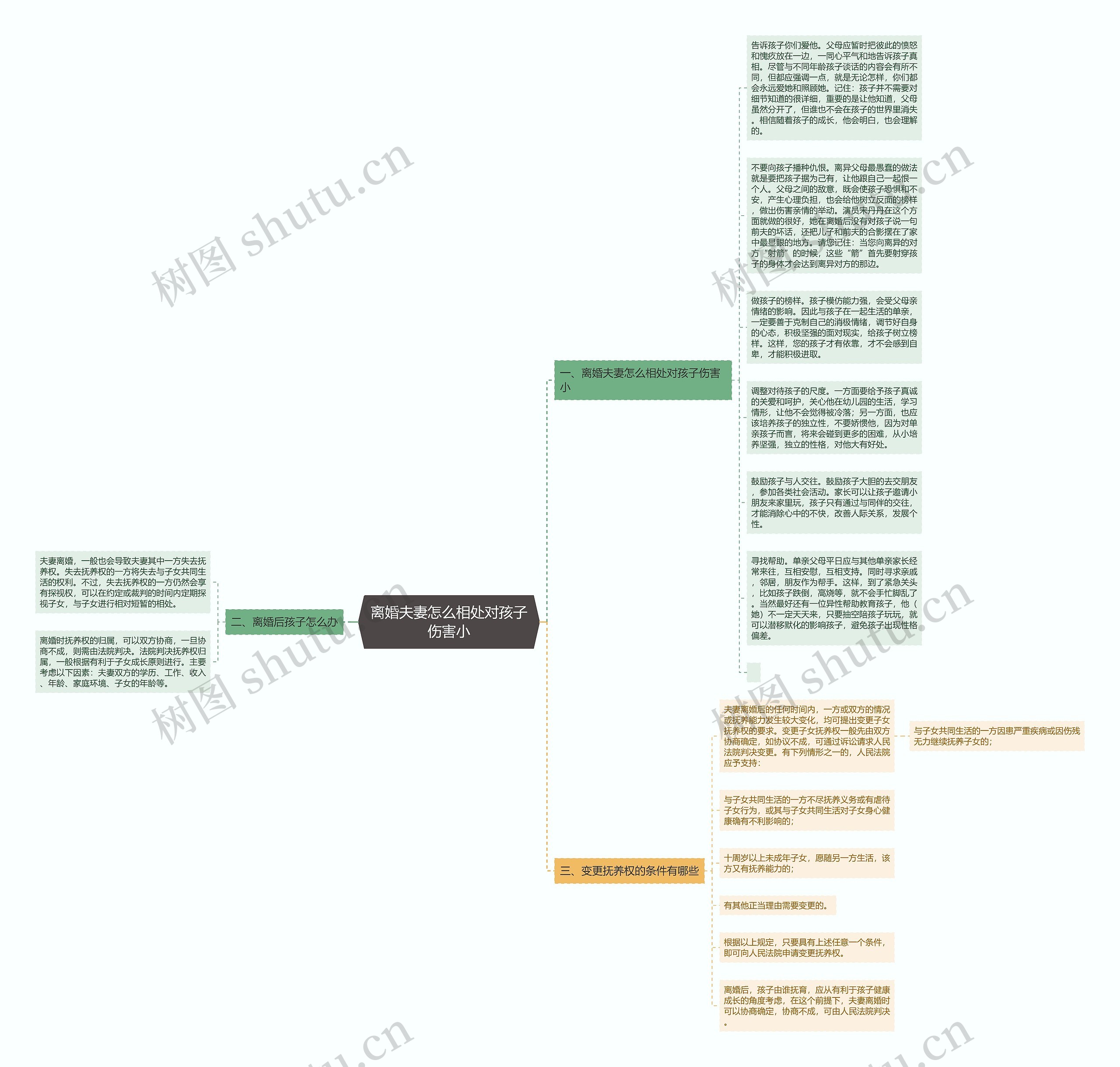 离婚夫妻怎么相处对孩子伤害小思维导图