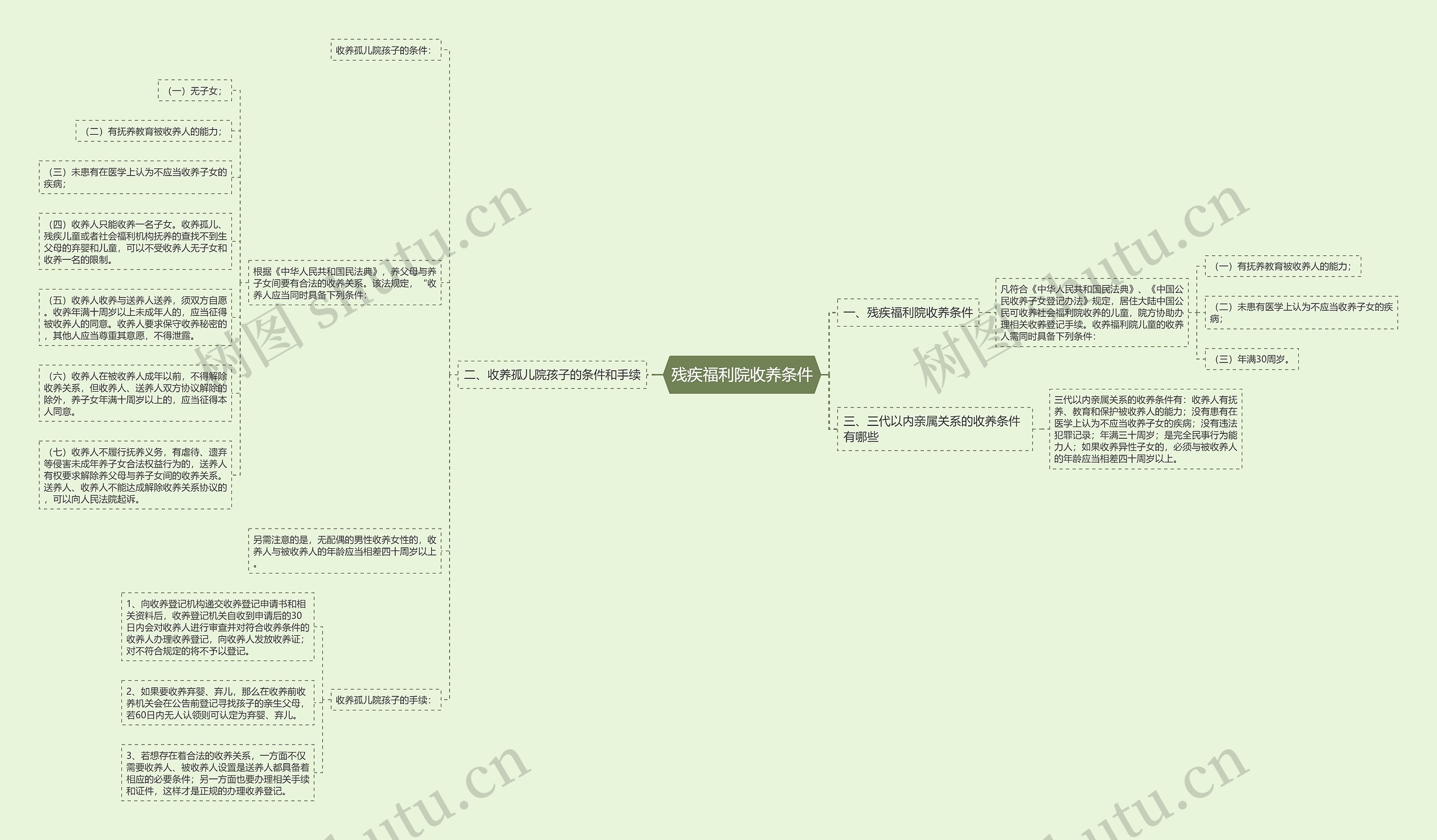 残疾福利院收养条件思维导图