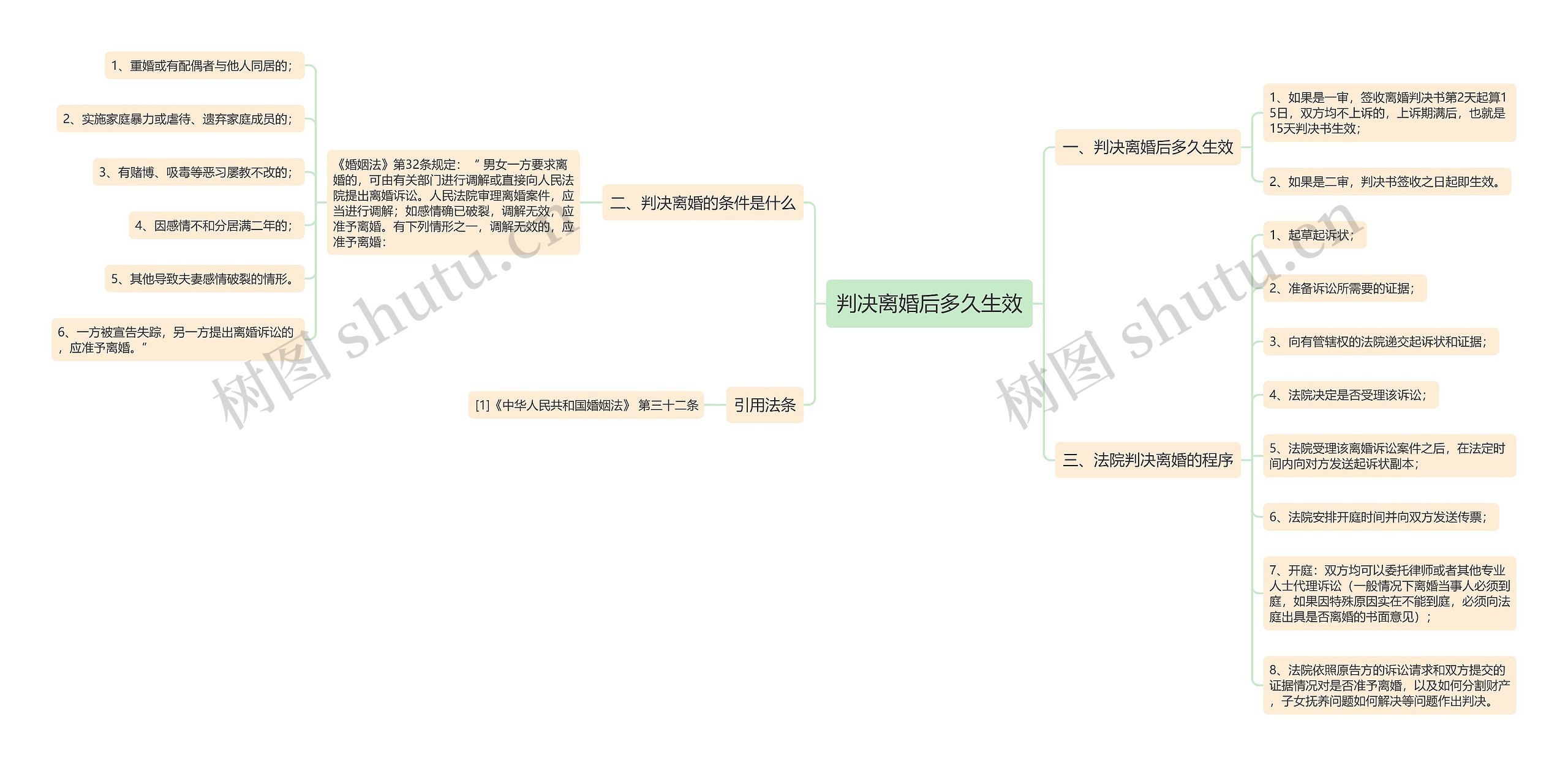 判决离婚后多久生效思维导图