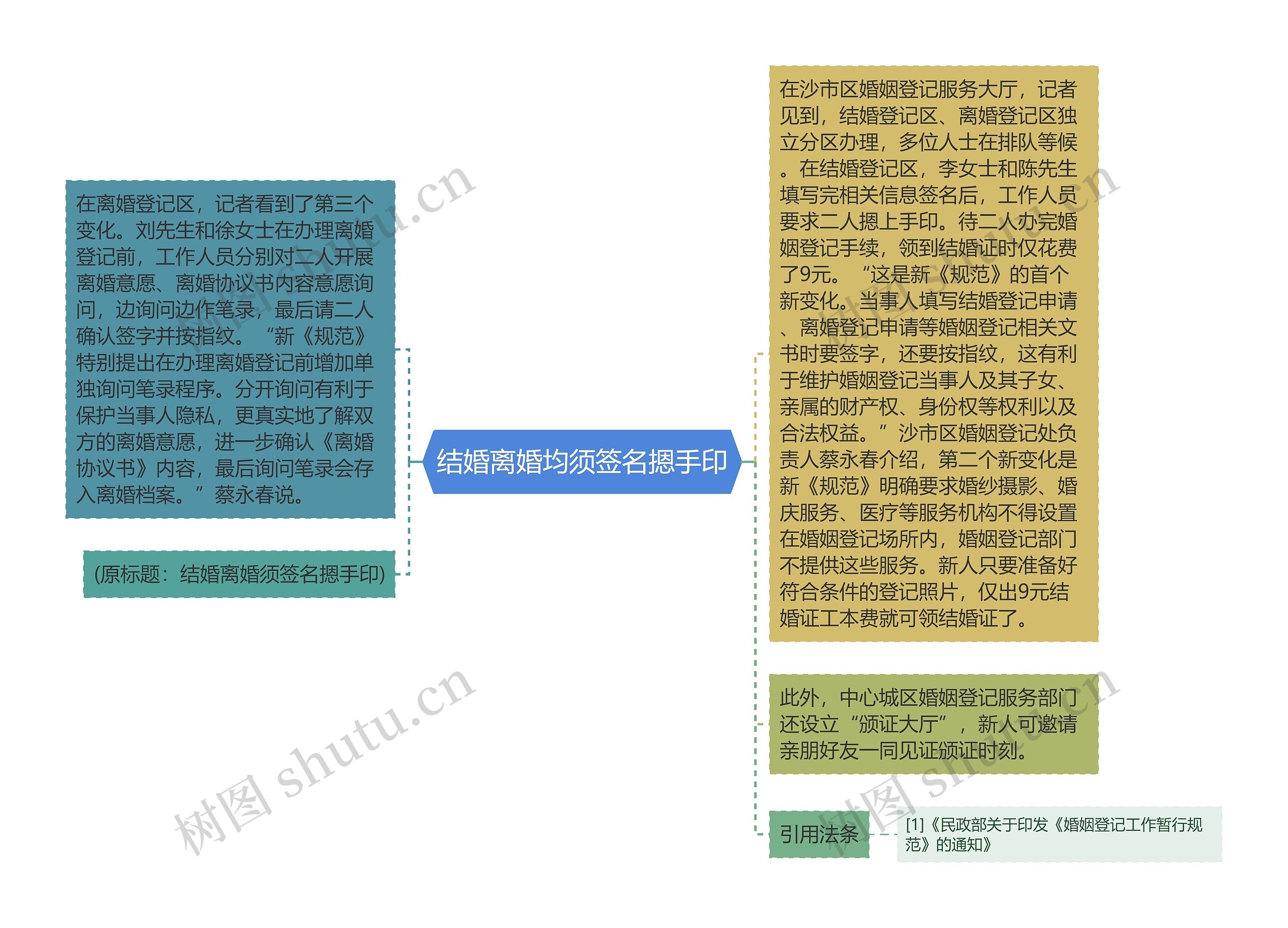 结婚离婚均须签名摁手印思维导图