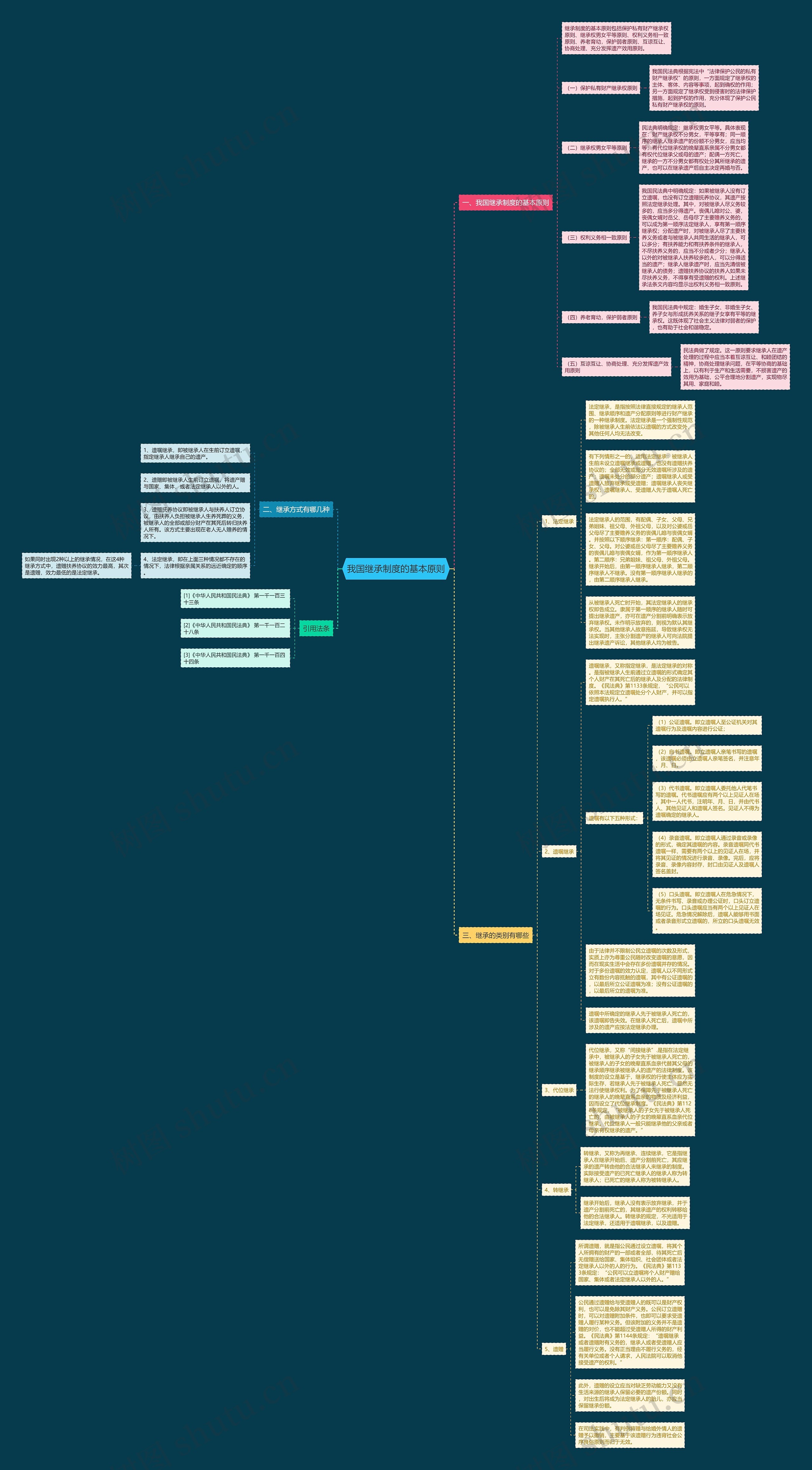 我国继承制度的基本原则思维导图