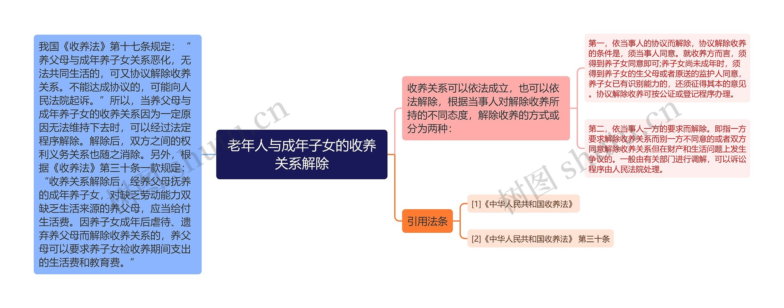 老年人与成年子女的收养关系解除思维导图