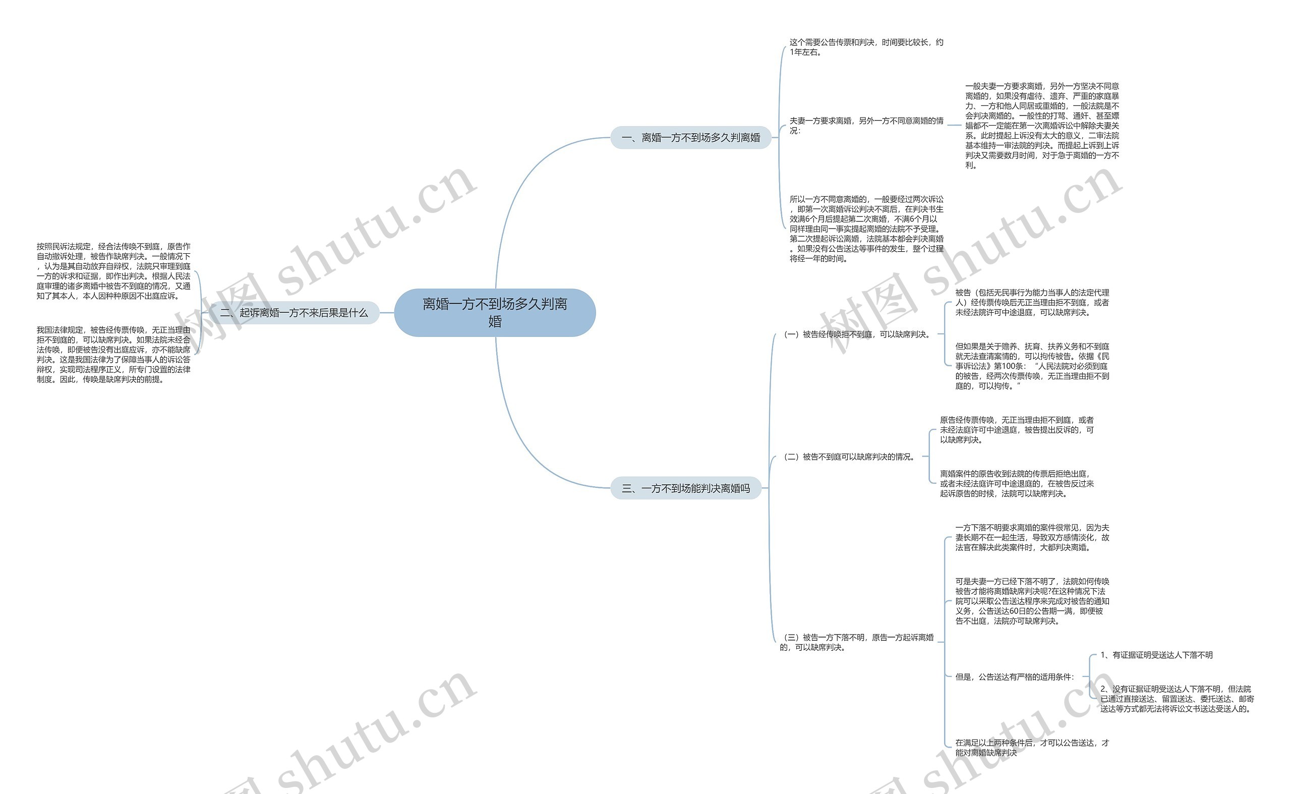 离婚一方不到场多久判离婚思维导图