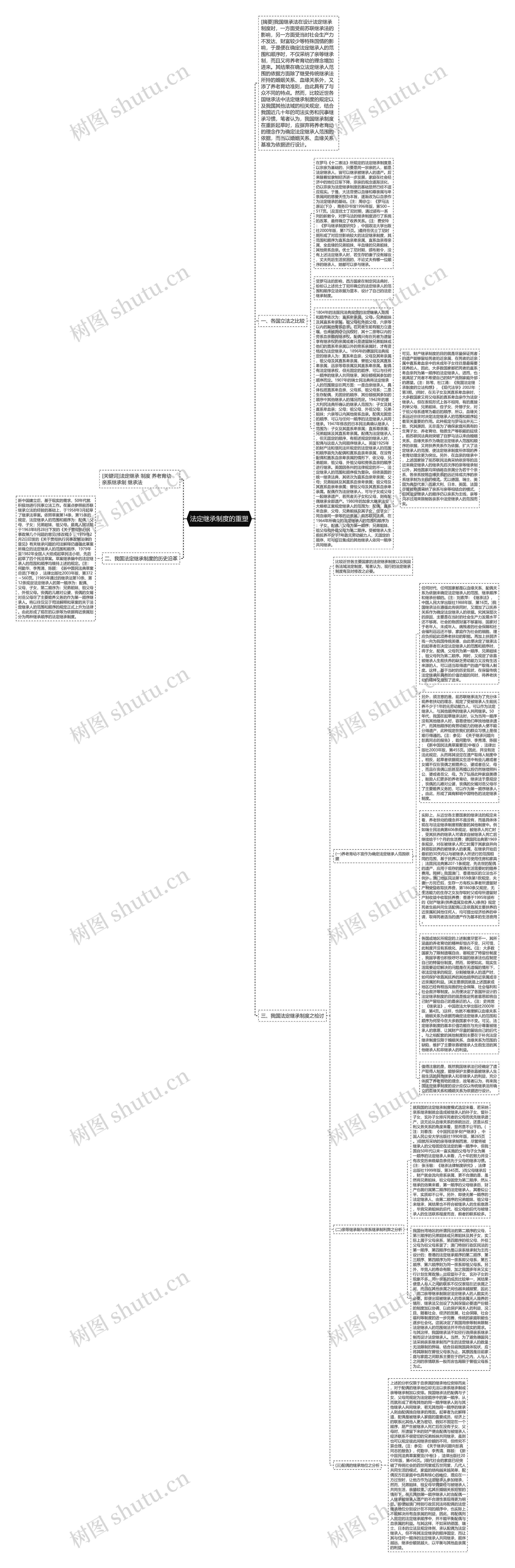 法定继承制度的重塑思维导图