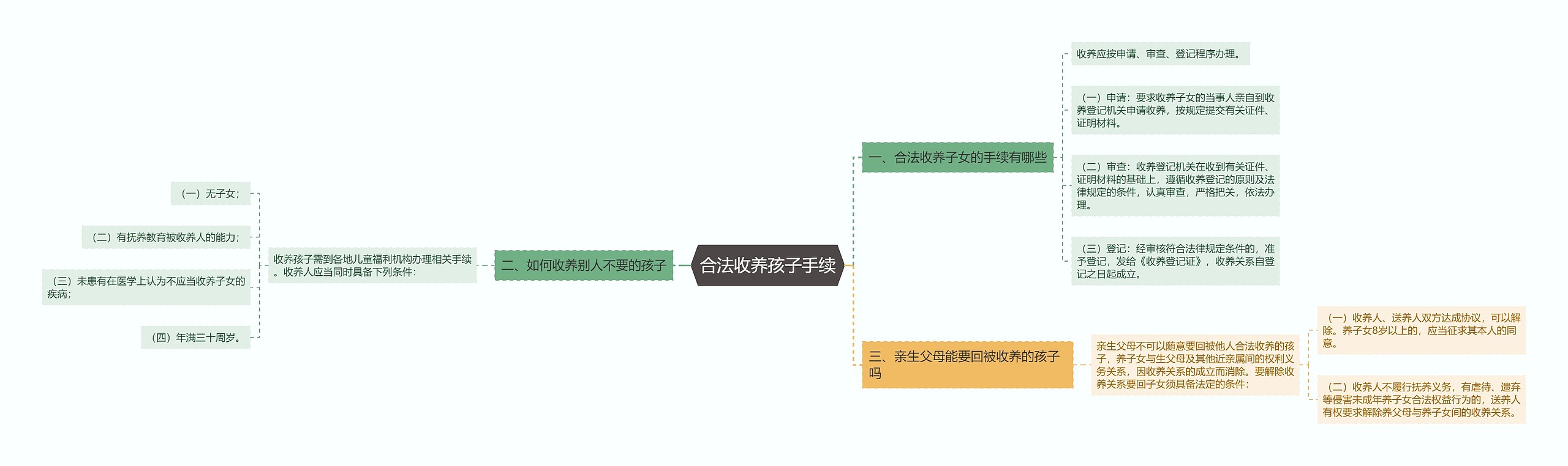 合法收养孩子手续思维导图