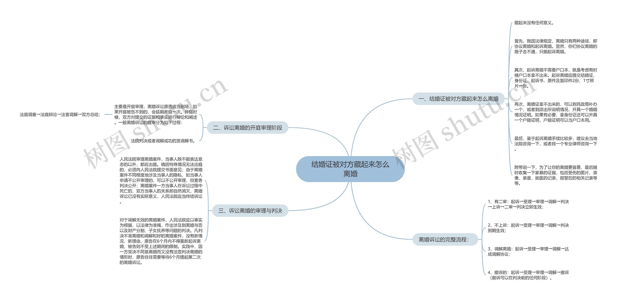 结婚证被对方藏起来怎么离婚思维导图