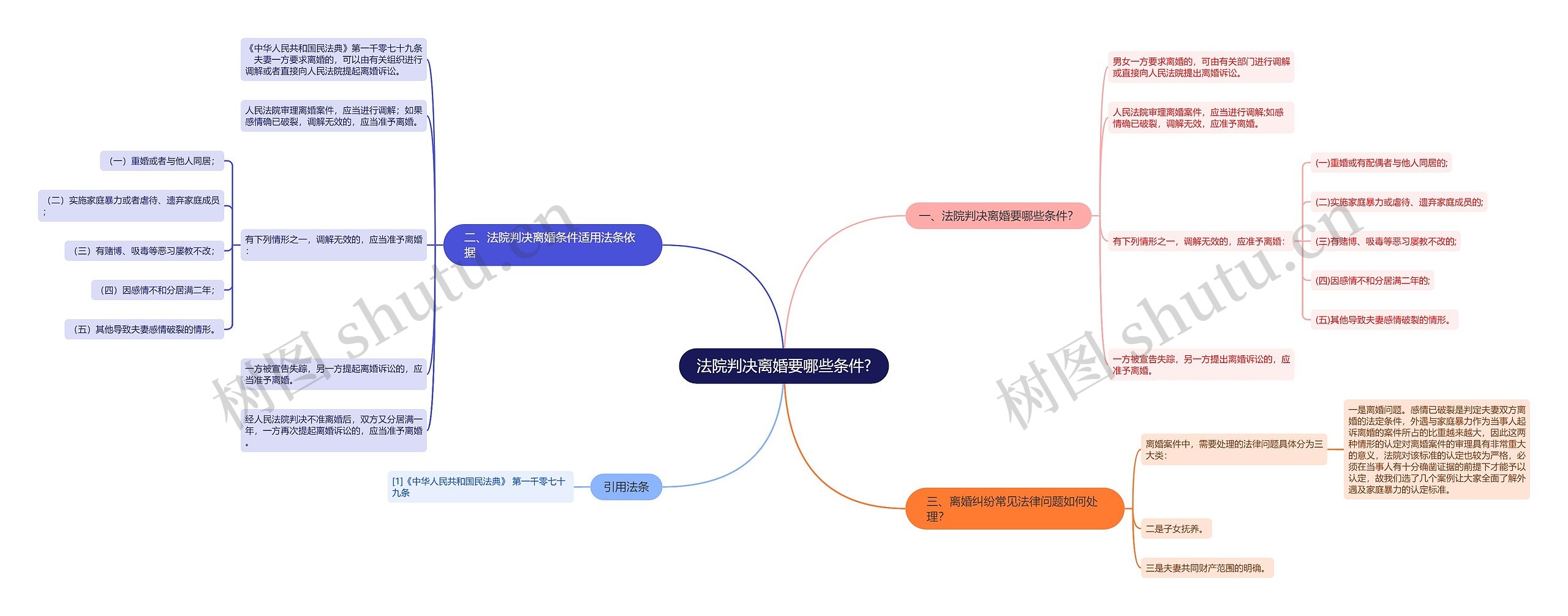 法院判决离婚要哪些条件?思维导图