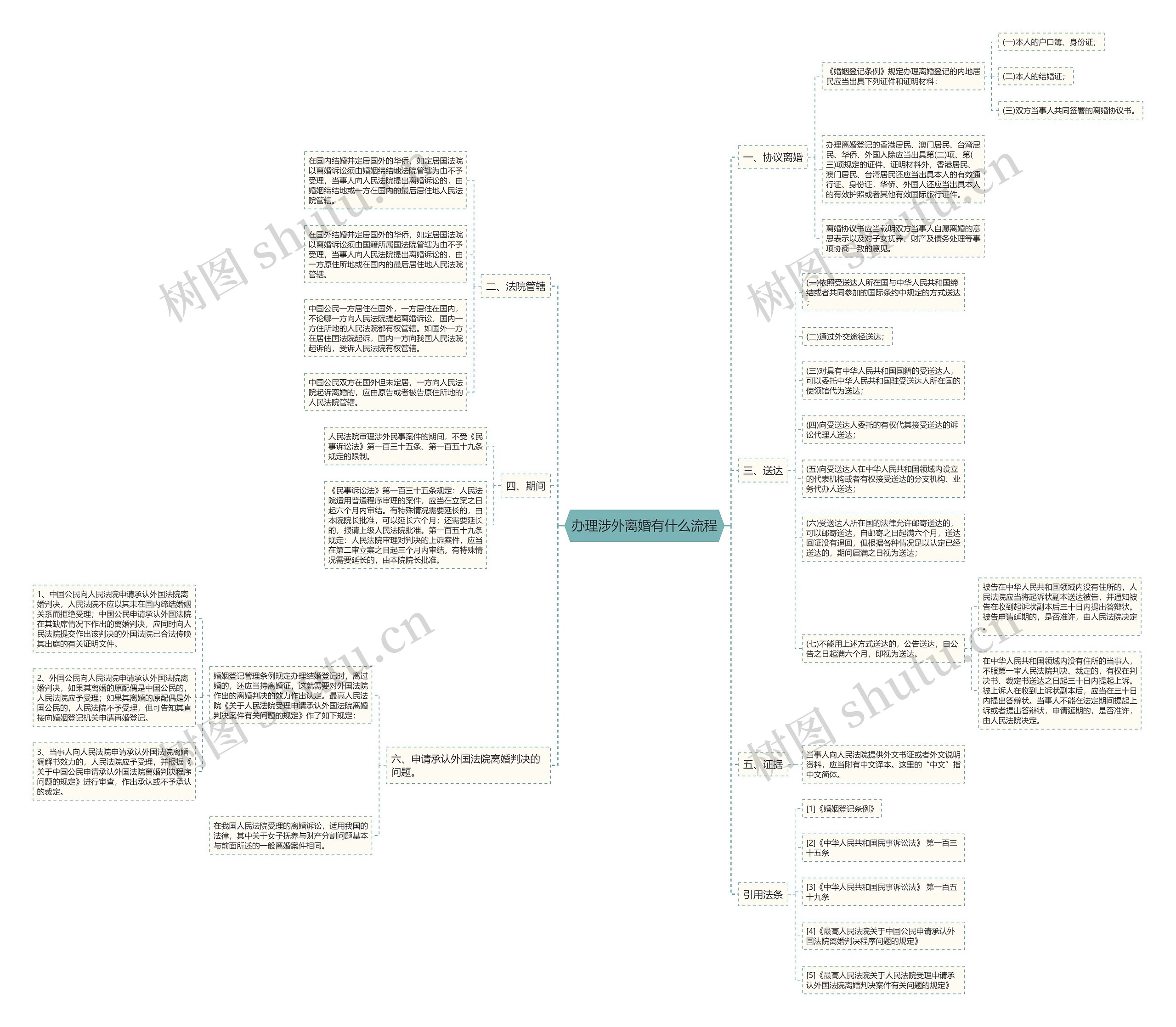 办理涉外离婚有什么流程思维导图