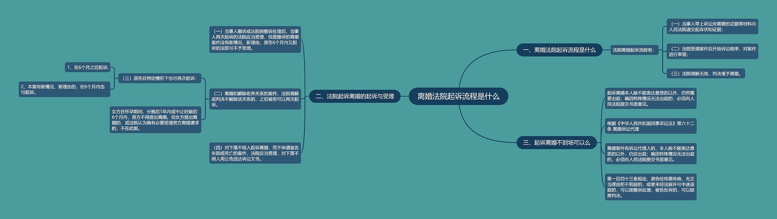 离婚法院起诉流程是什么思维导图