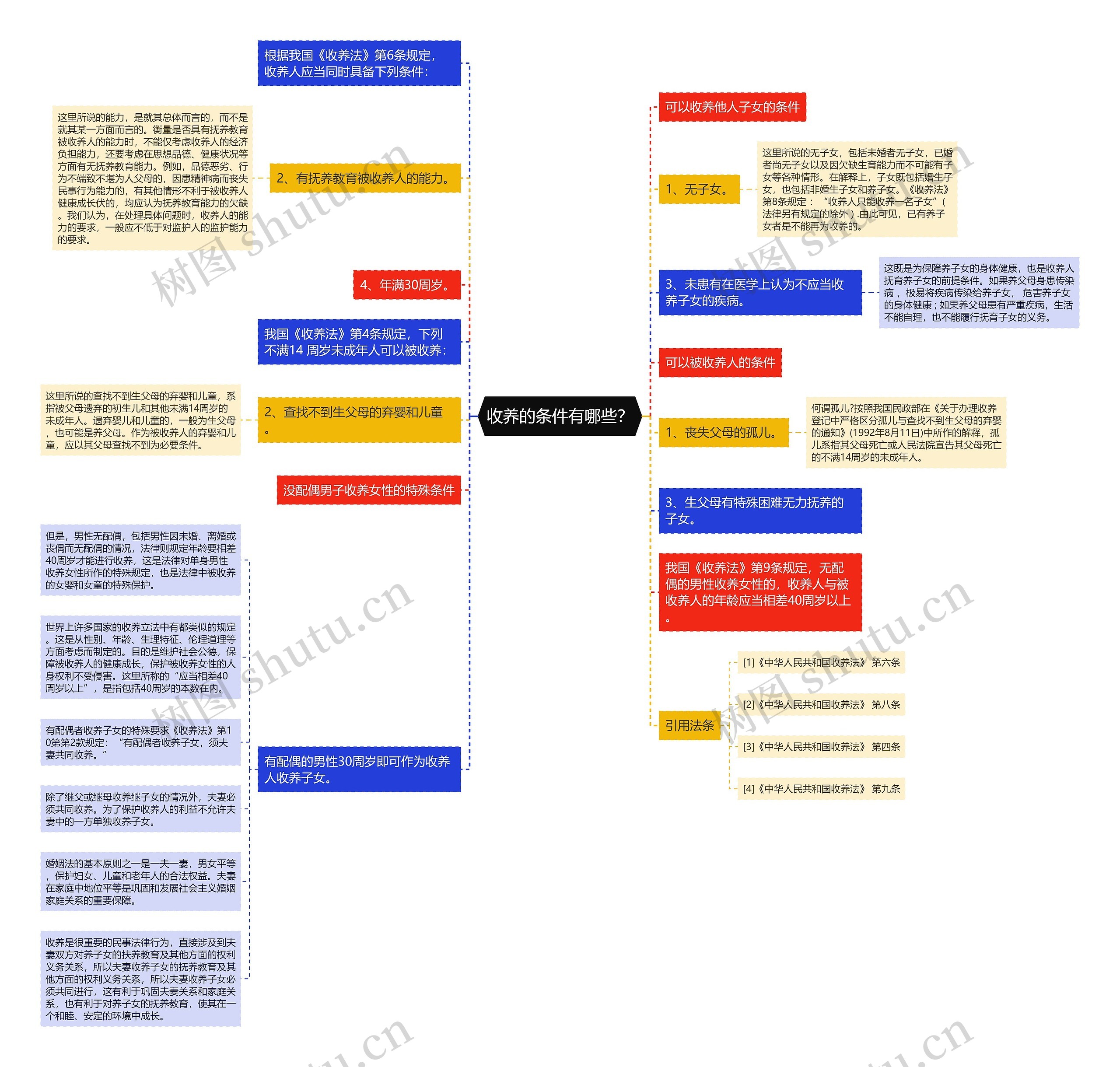 收养的条件有哪些？思维导图