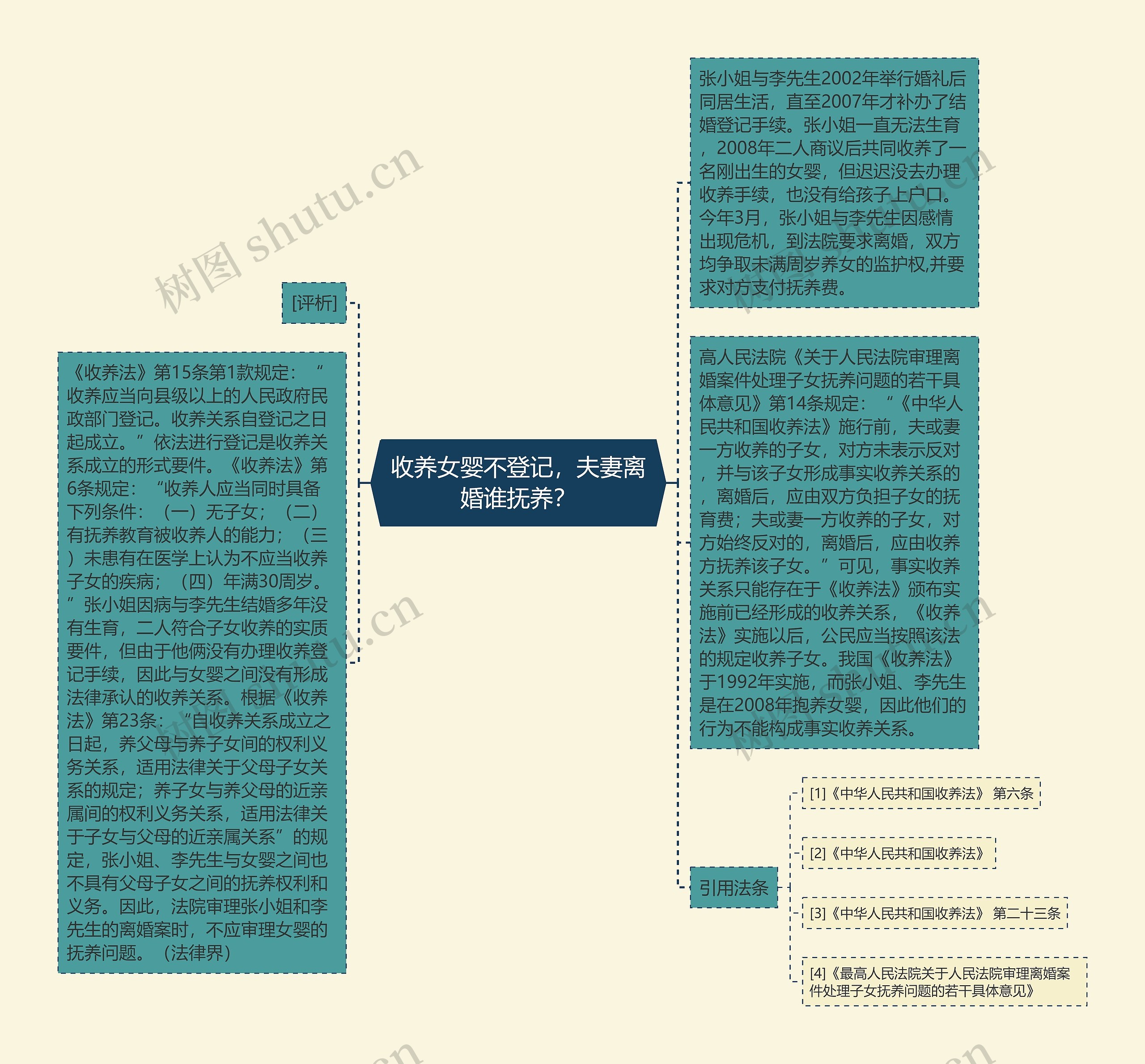 收养女婴不登记，夫妻离婚谁抚养？思维导图