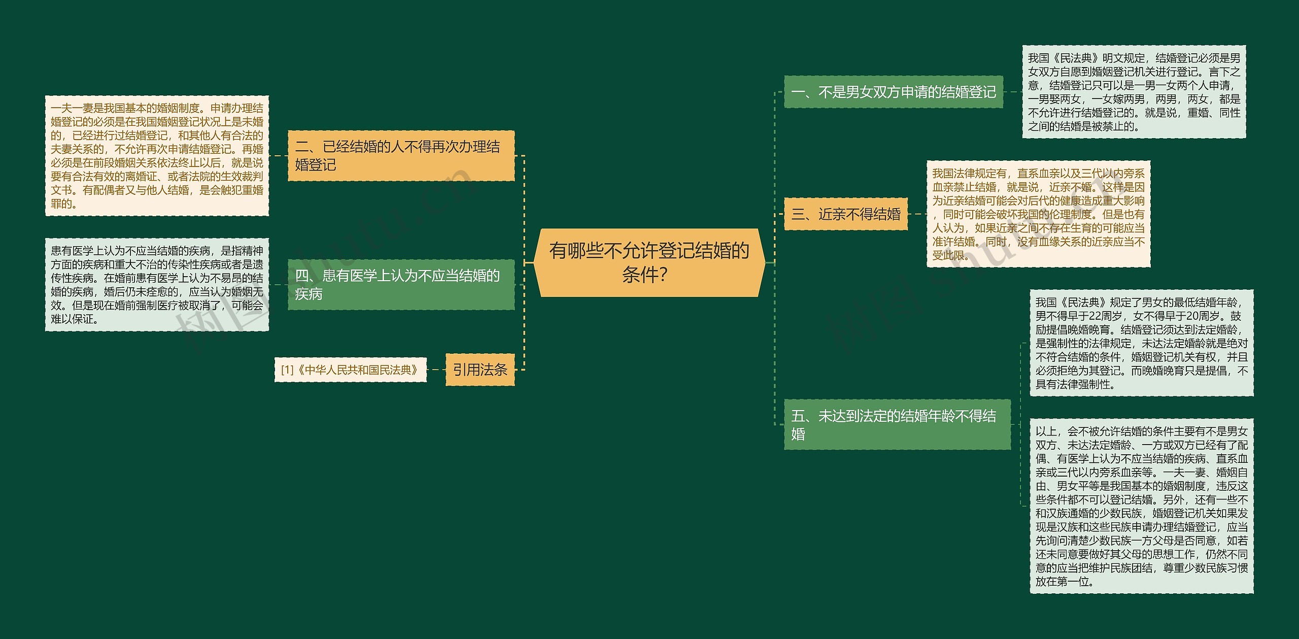 有哪些不允许登记结婚的条件? 有哪些不允许登记结婚的条件?