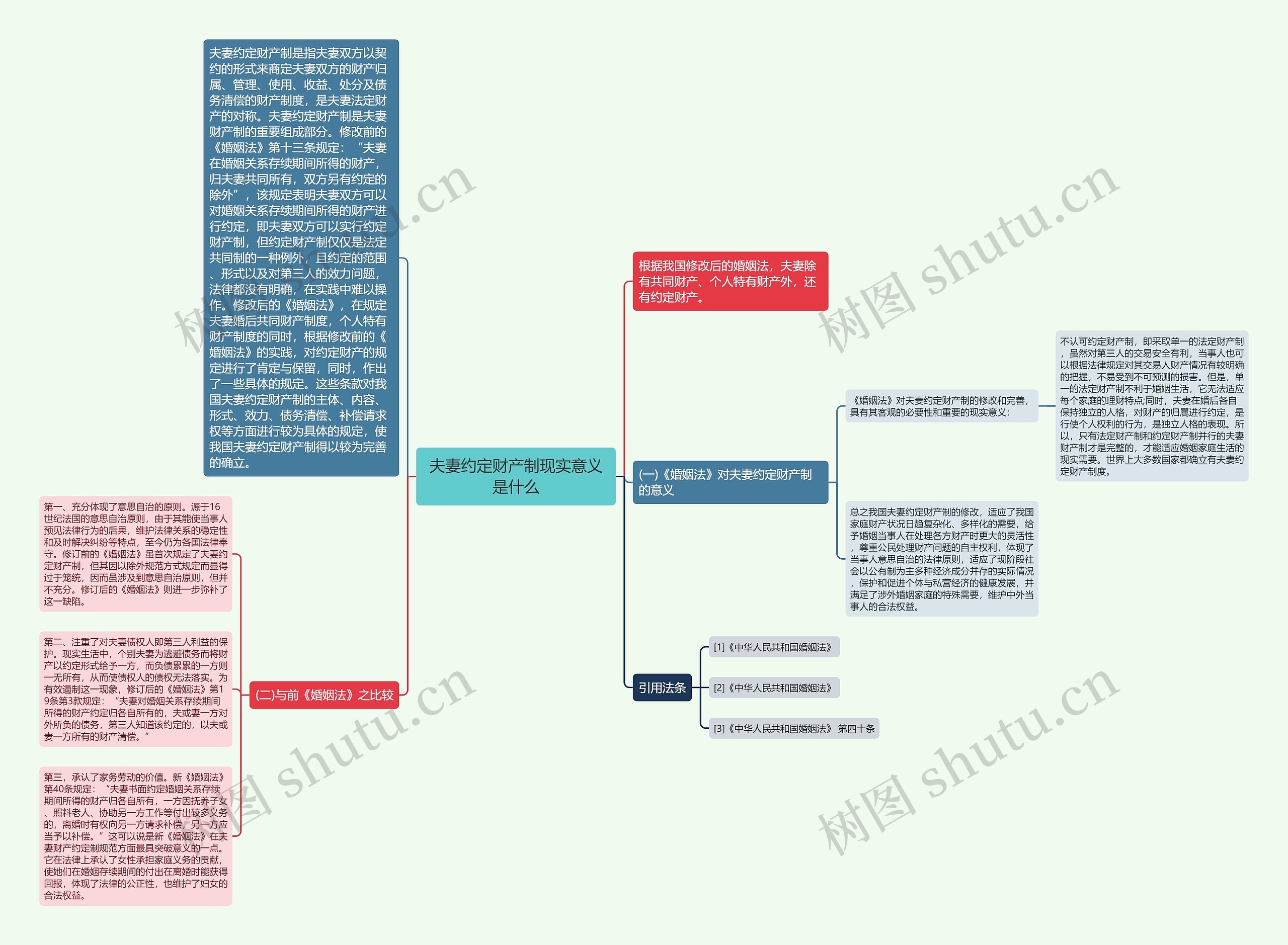 夫妻约定财产制现实意义是什么思维导图