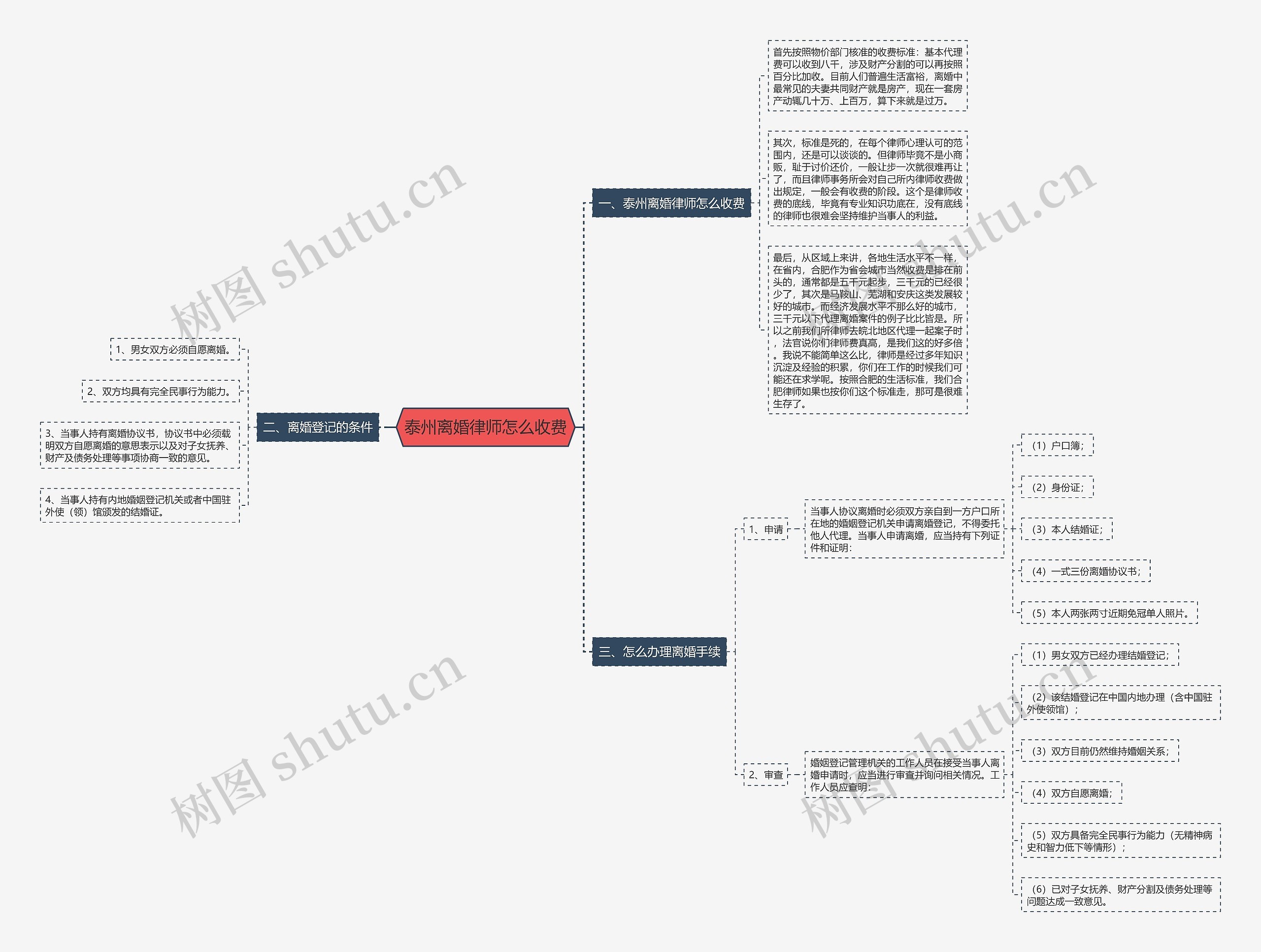 泰州离婚律师怎么收费思维导图