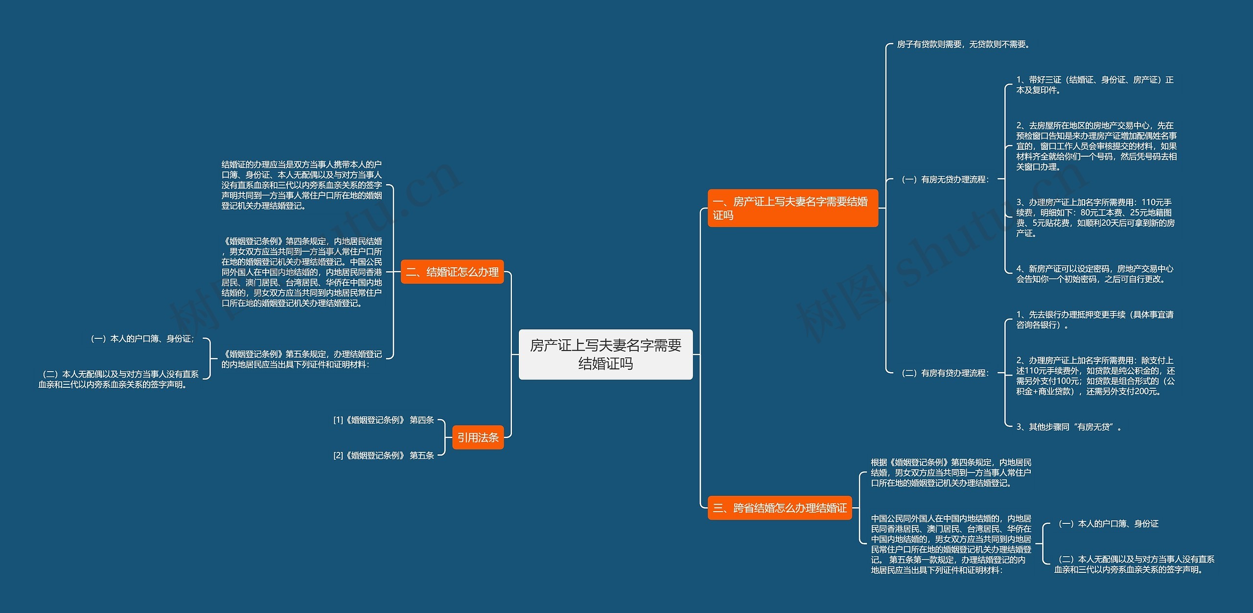 房产证上写夫妻名字需要结婚证吗思维导图