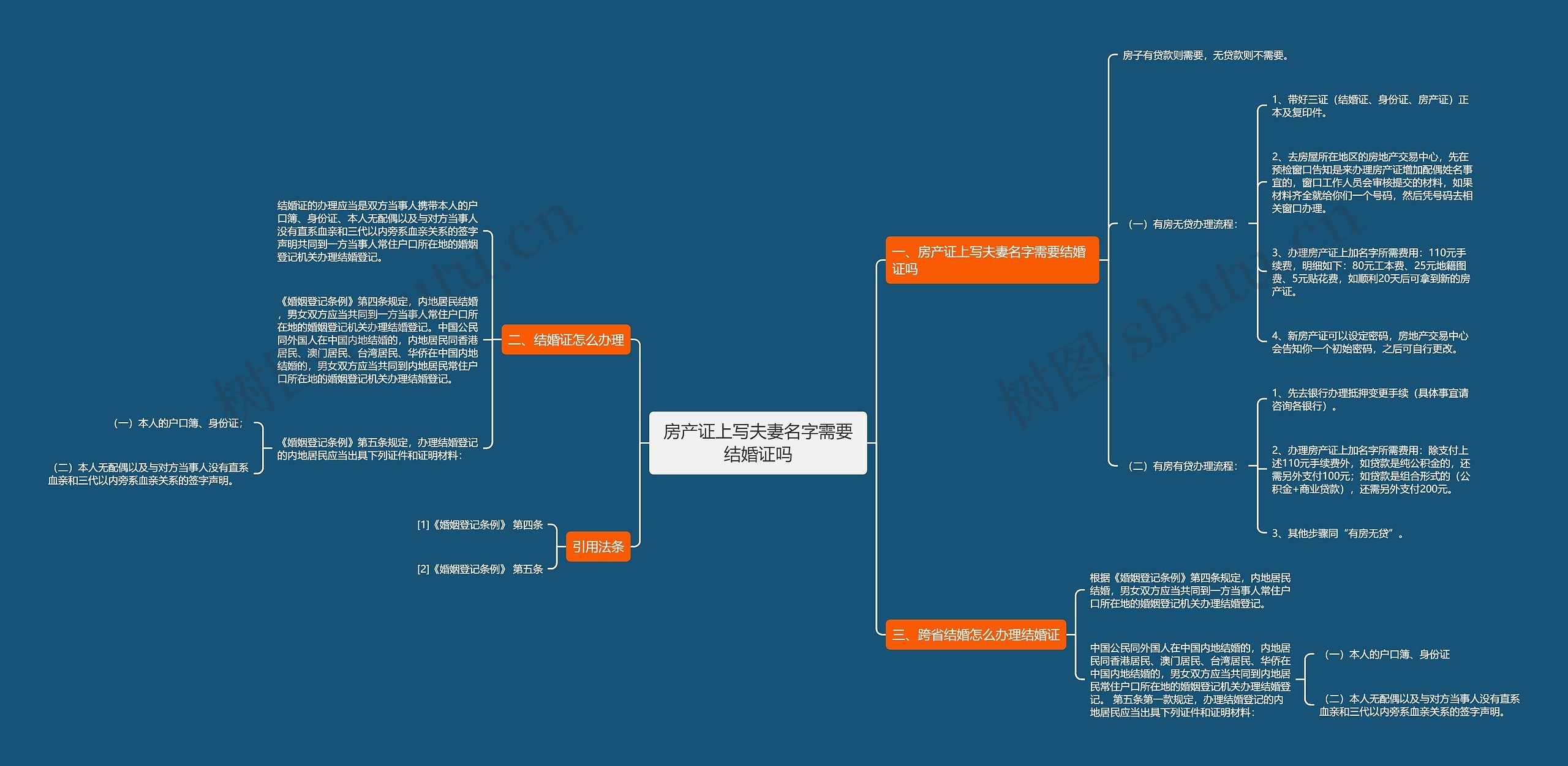 房产证上写夫妻名字需要结婚证吗 房产证上写夫妻名字需要结婚证吗