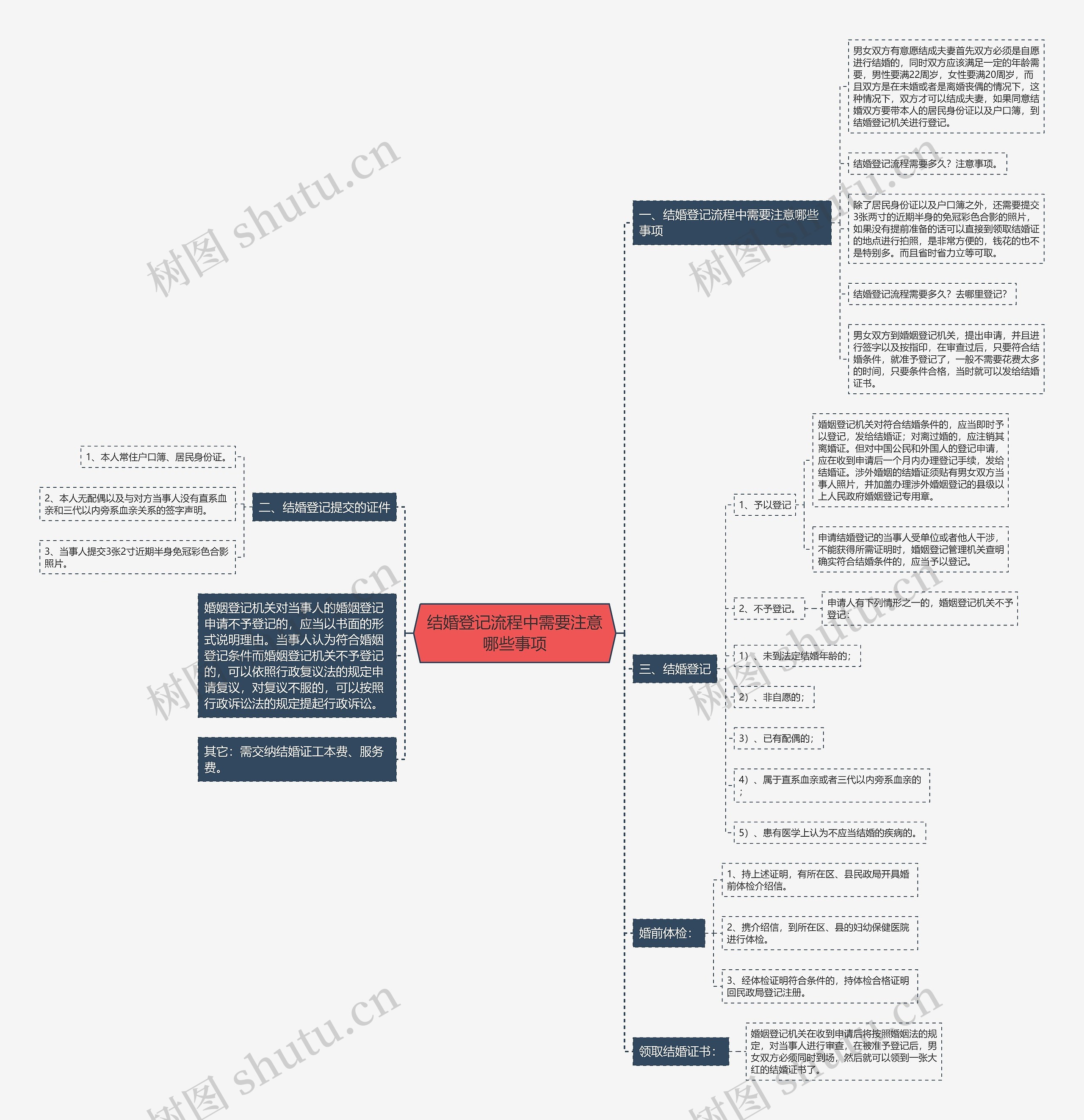 结婚登记流程中需要注意哪些事项思维导图