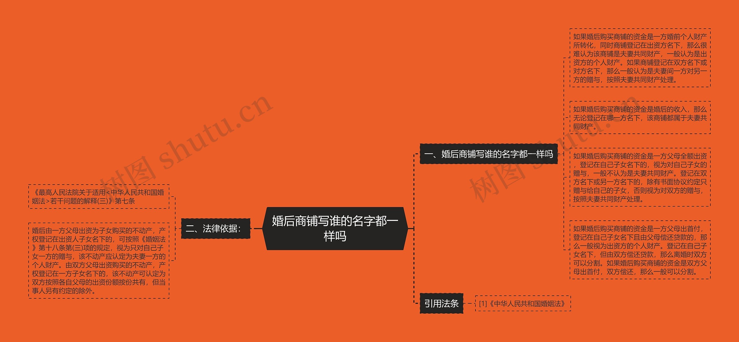 婚后商铺写谁的名字都一样吗思维导图