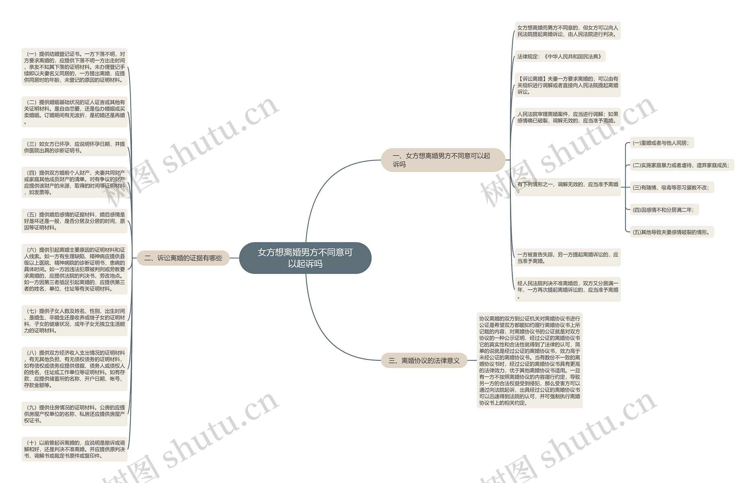 女方想离婚男方不同意可以起诉吗思维导图