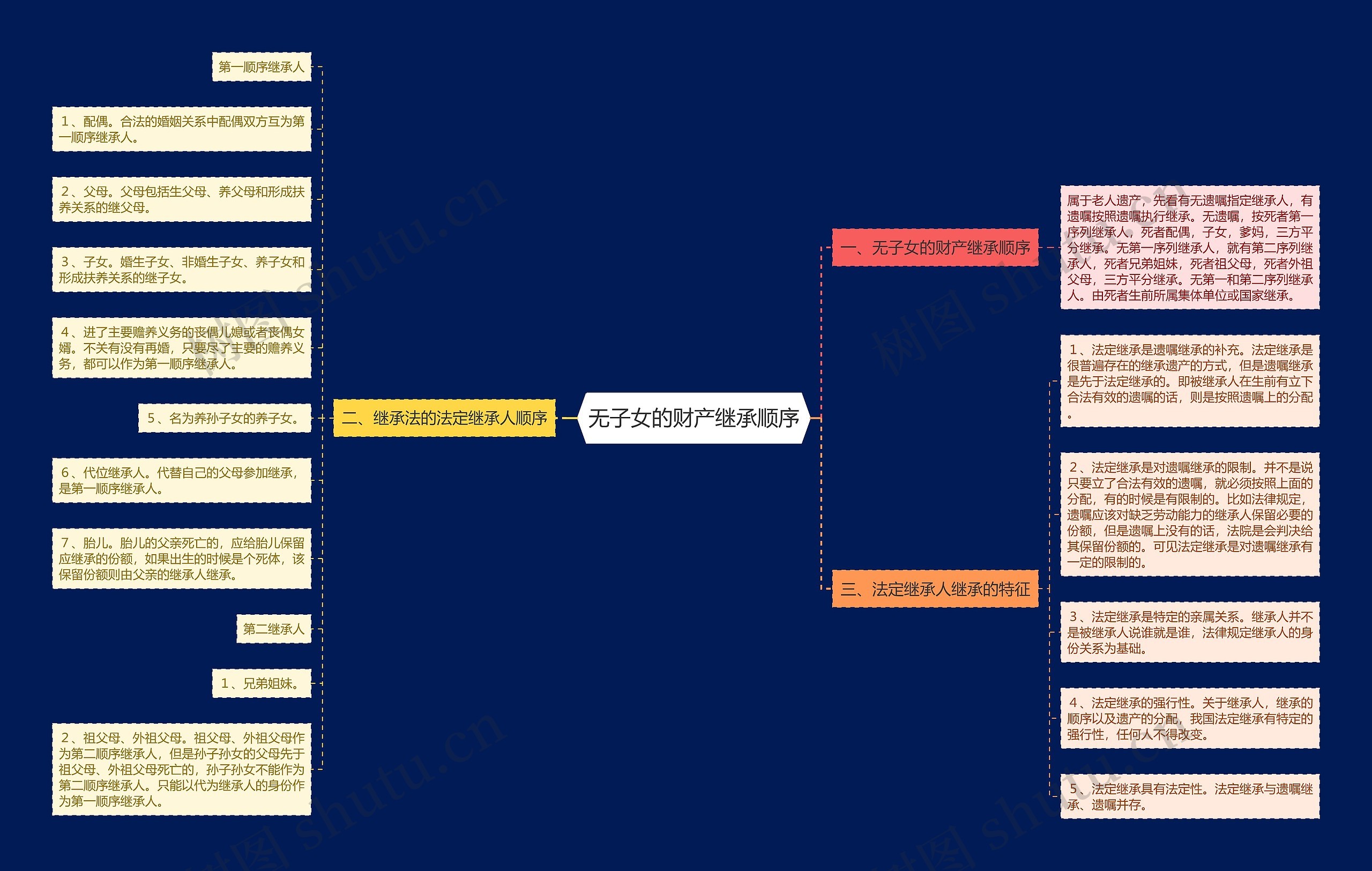 无子女的财产继承顺序思维导图