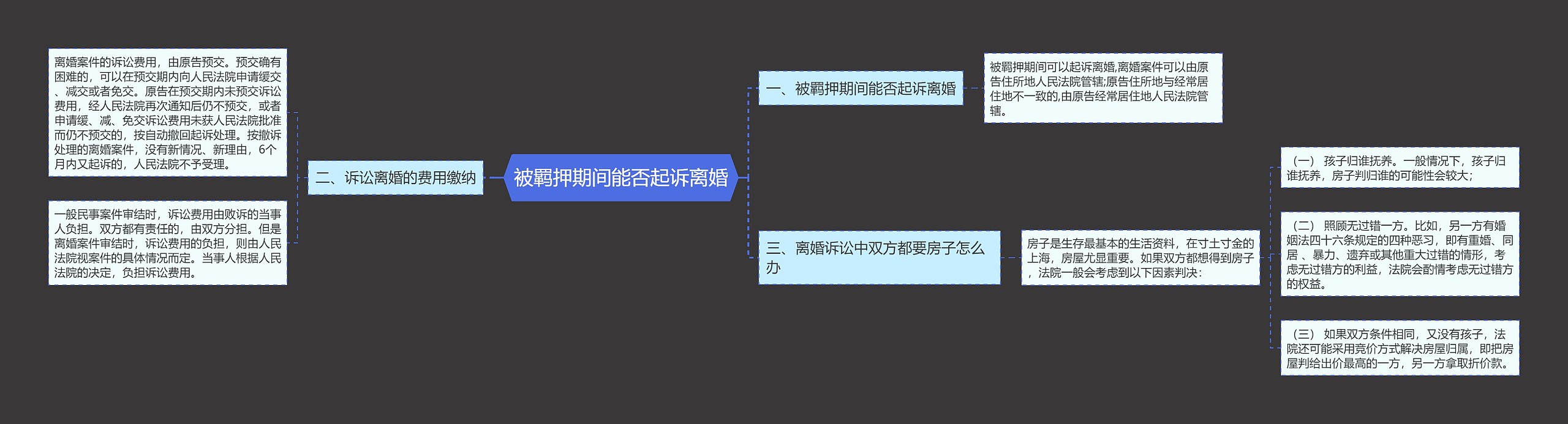 被羁押期间能否起诉离婚思维导图