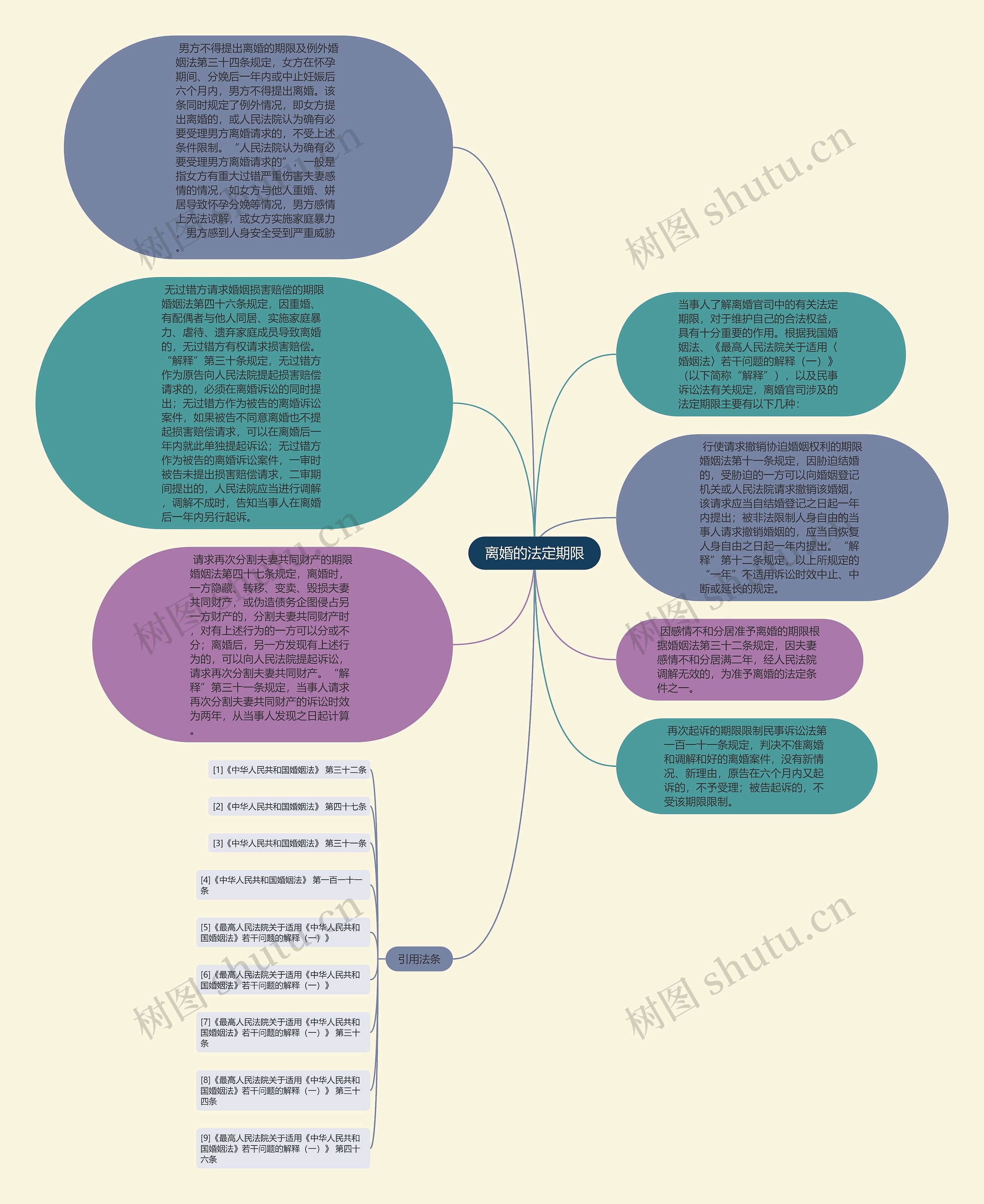 离婚的法定期限思维导图