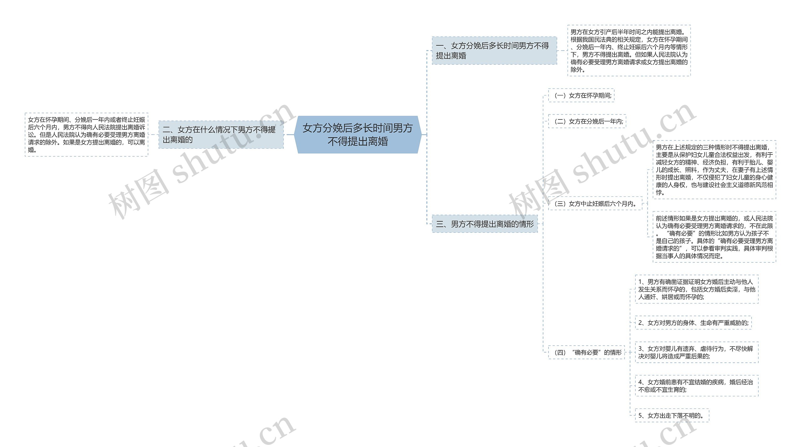 女方分娩后多长时间男方不得提出离婚思维导图