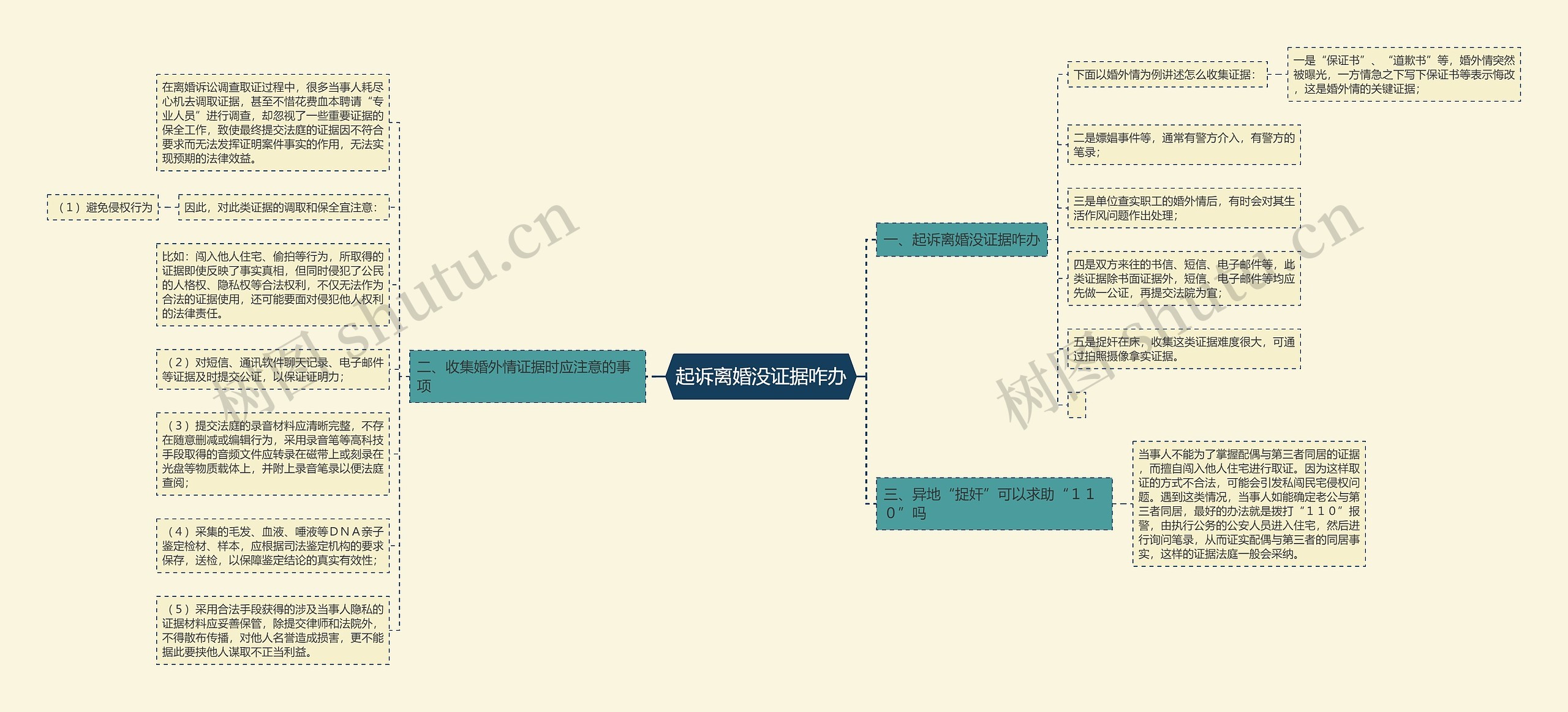 起诉离婚没证据咋办思维导图