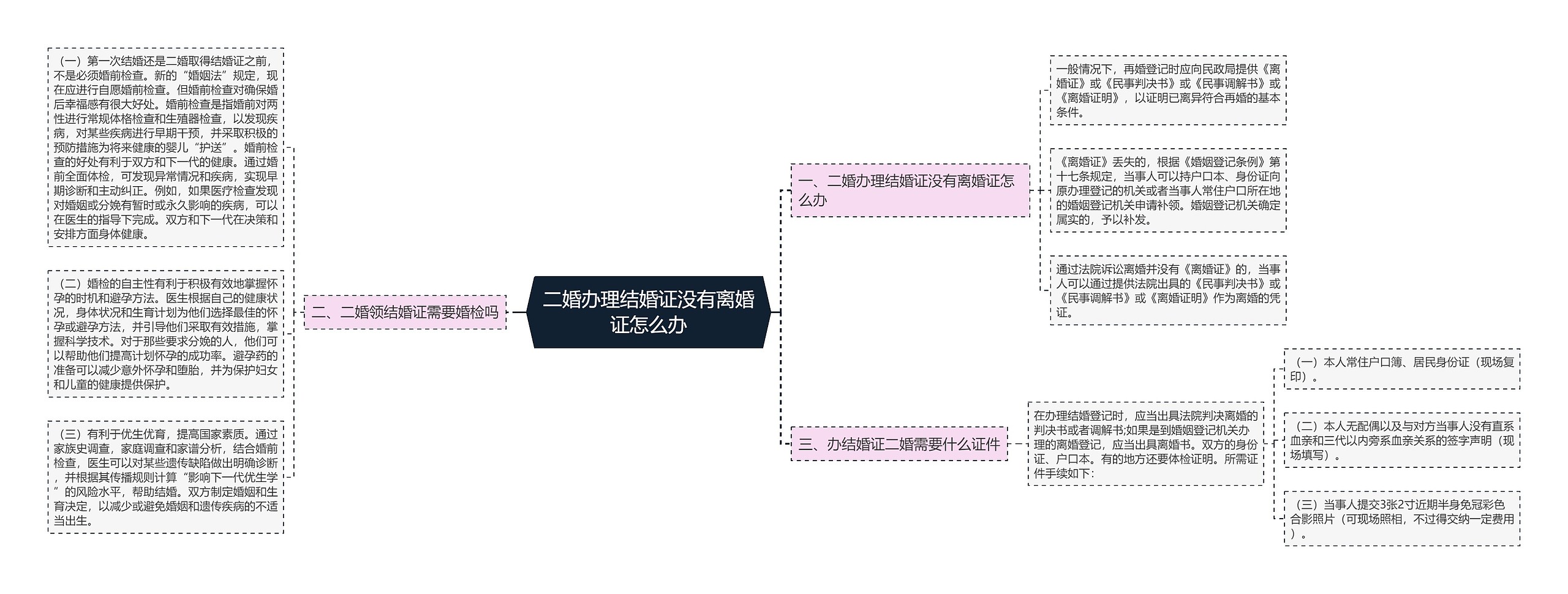 二婚办理结婚证没有离婚证怎么办思维导图