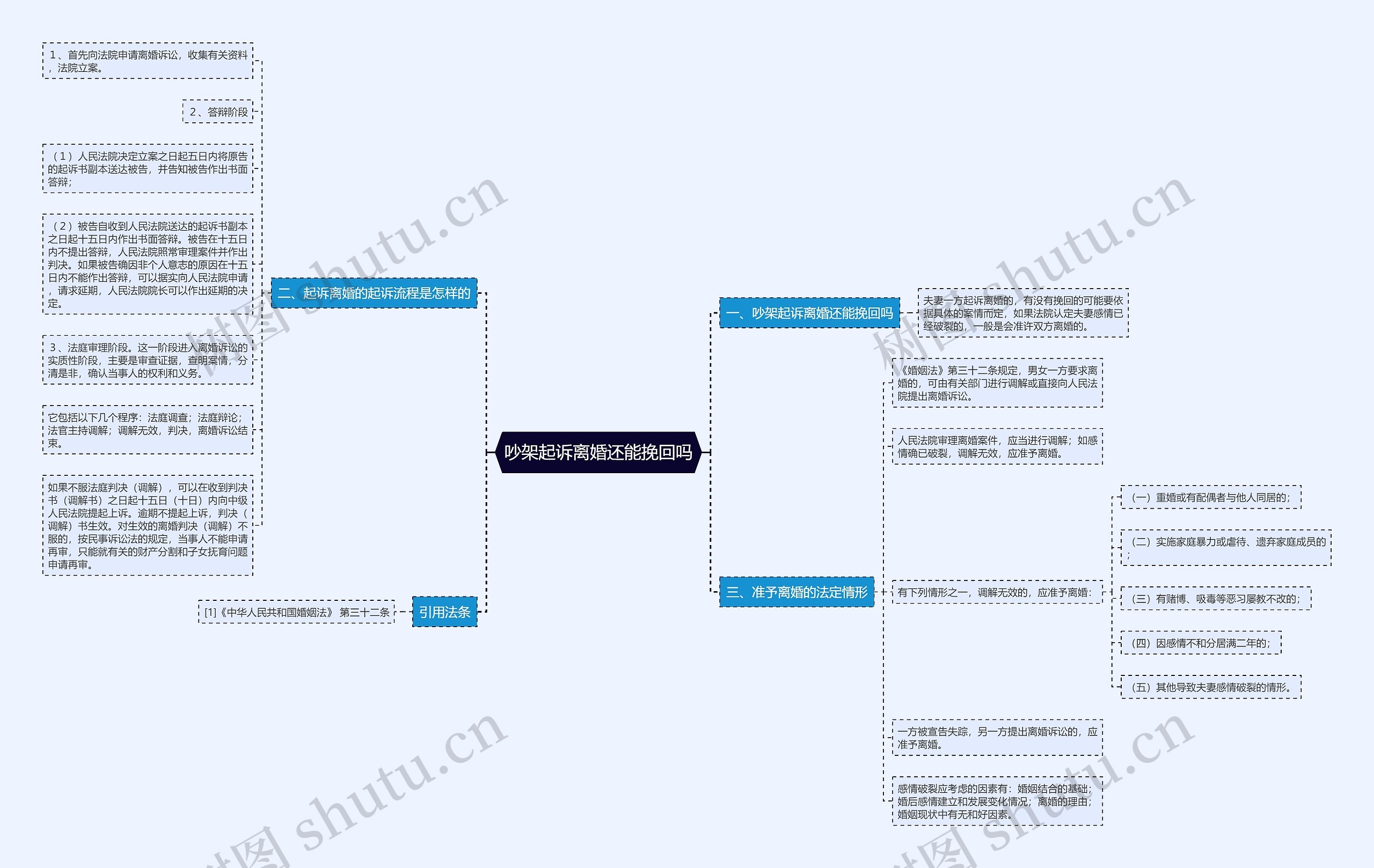 吵架起诉离婚还能挽回吗思维导图