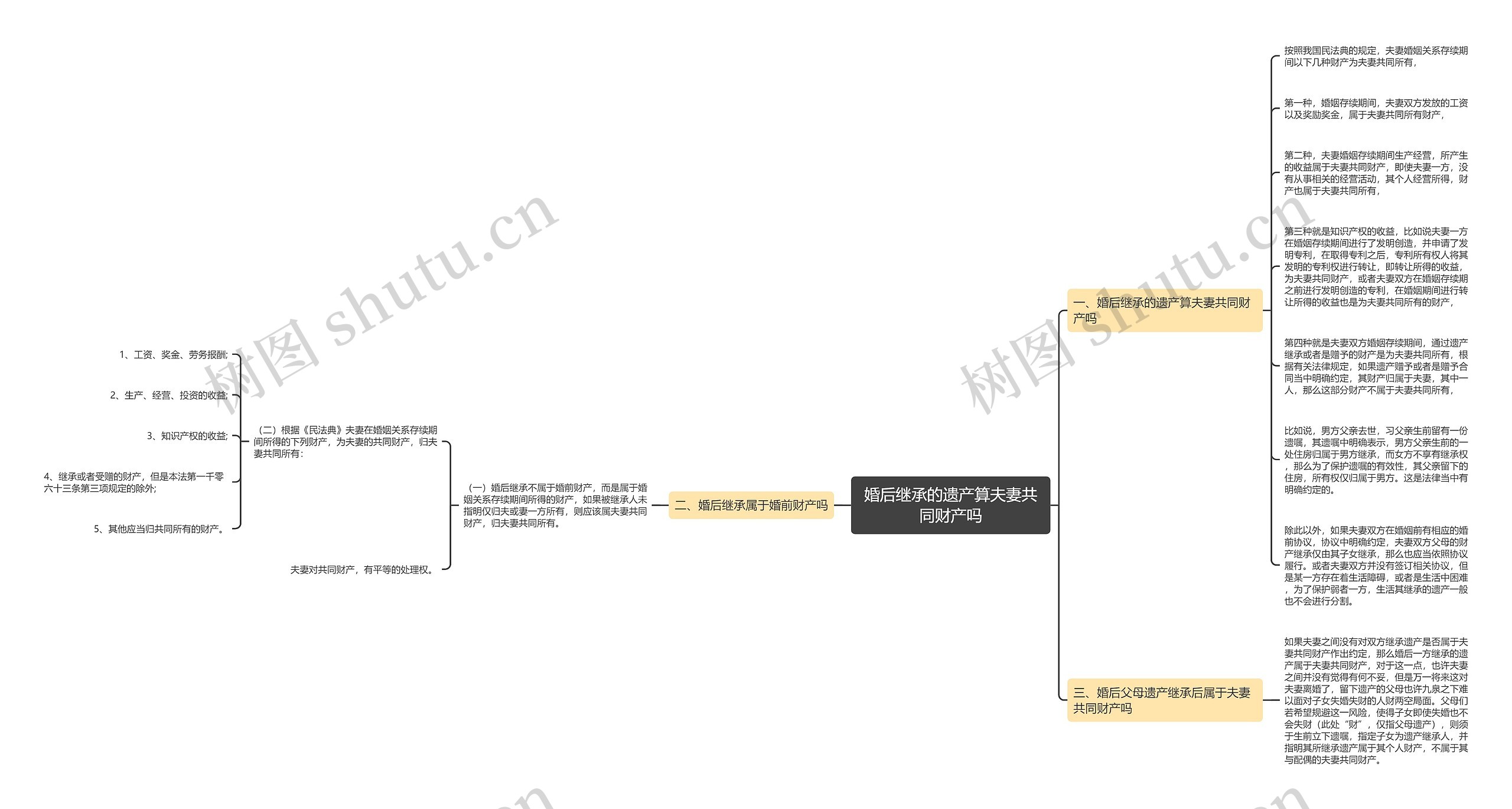 婚后继承的遗产算夫妻共同财产吗思维导图