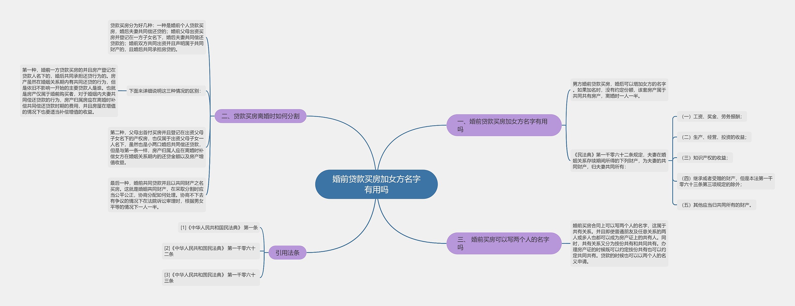 婚前贷款买房加女方名字有用吗思维导图