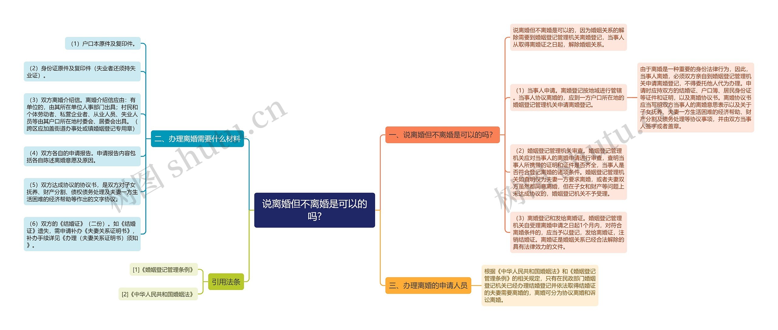 说离婚但不离婚是可以的吗?思维导图