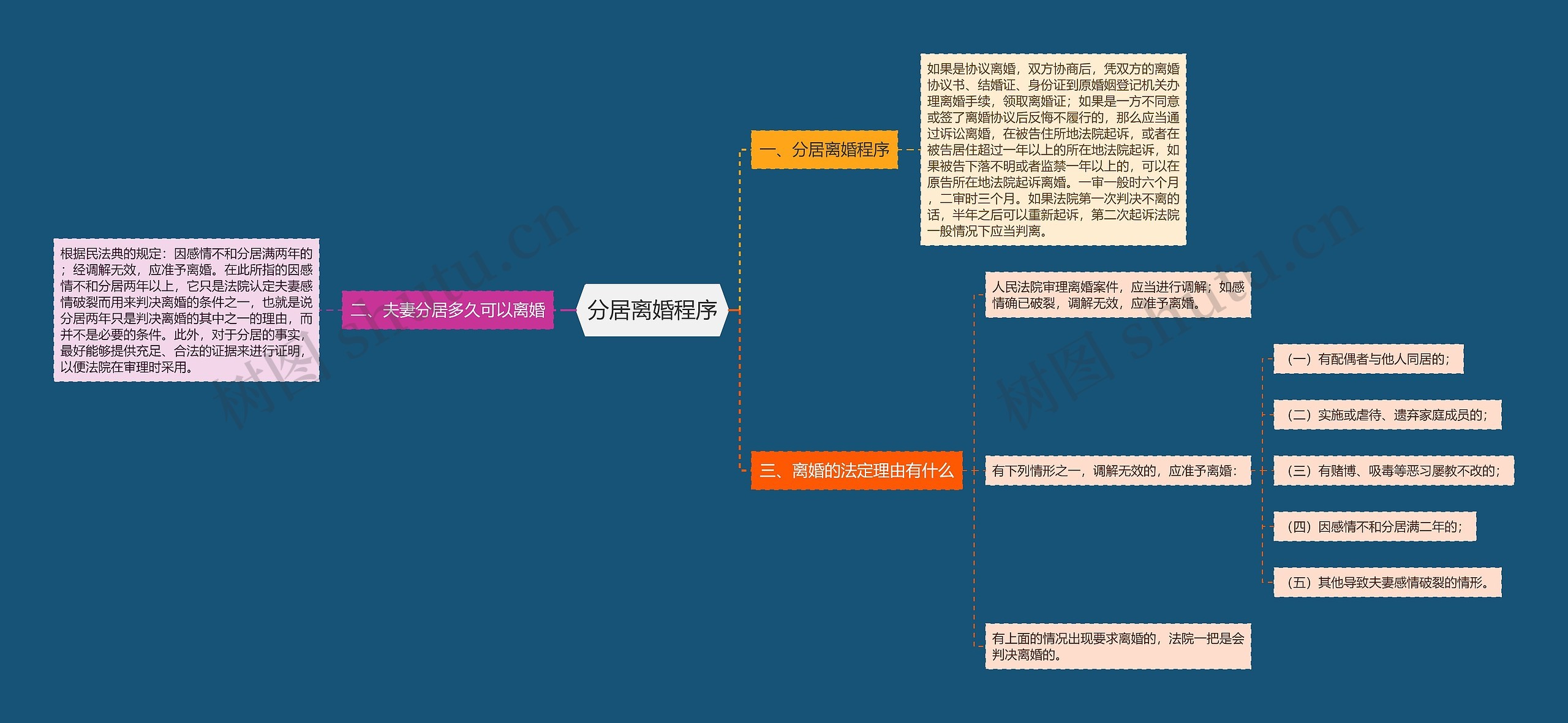 分居离婚程序