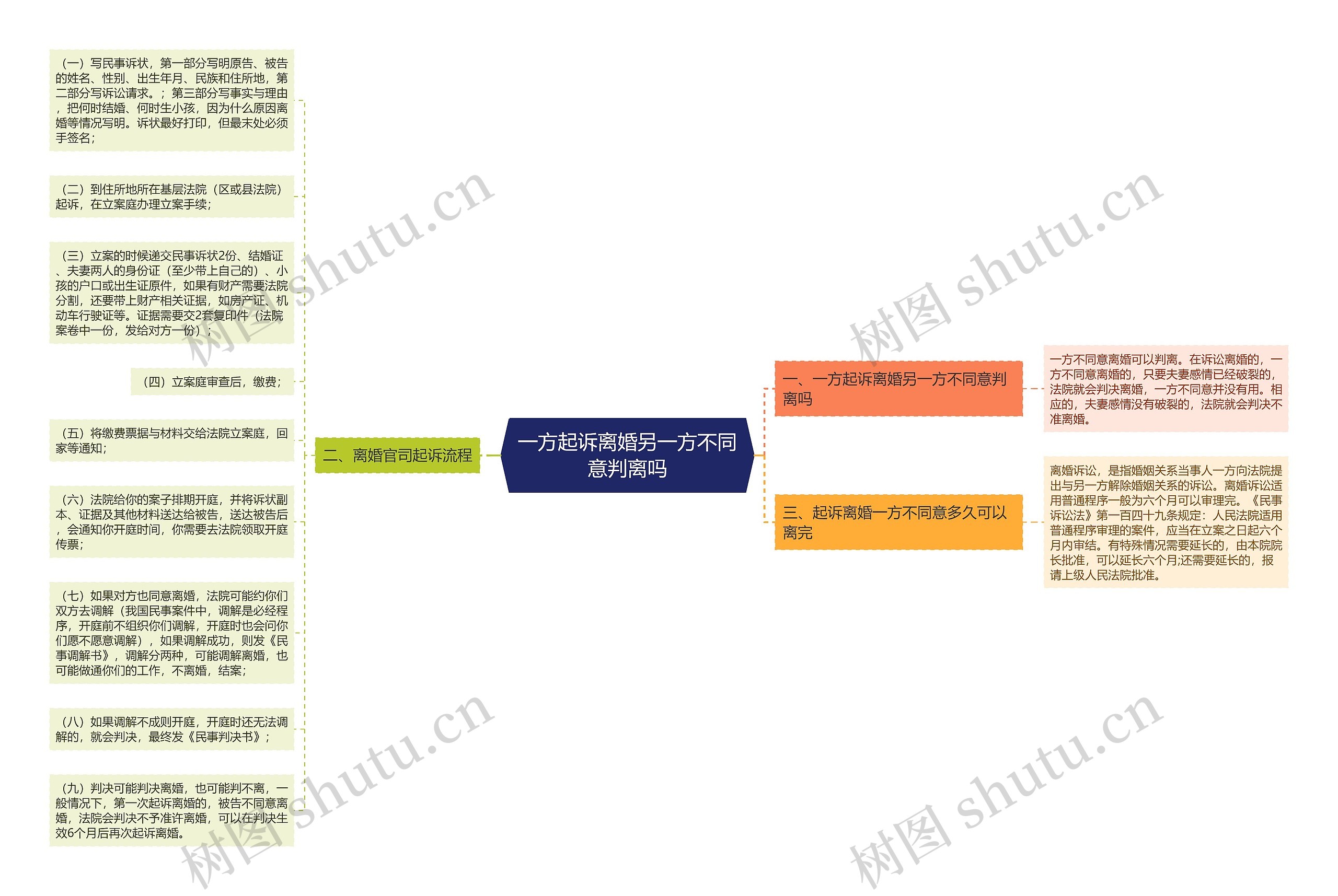 一方起诉离婚另一方不同意判离吗思维导图