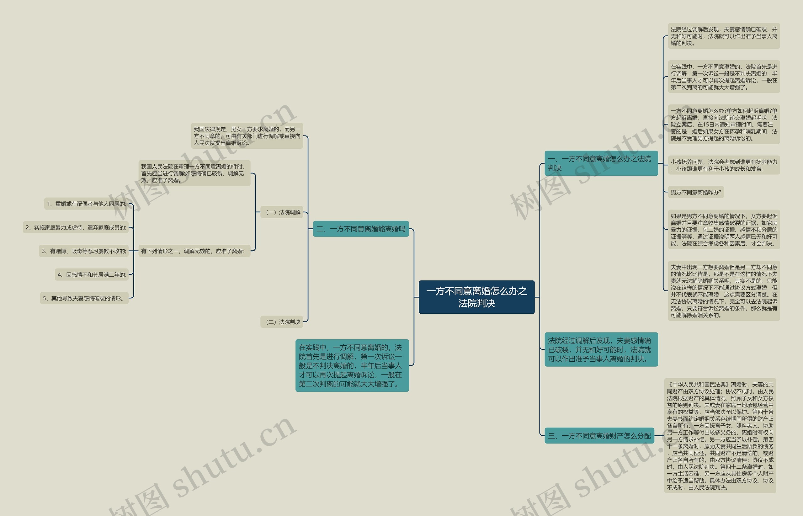 一方不同意离婚怎么办之法院判决思维导图