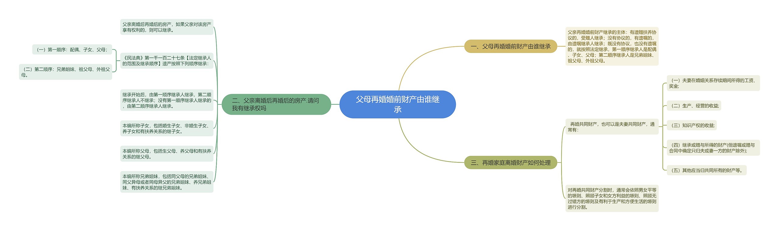 父母再婚婚前财产由谁继承 父母再婚婚前财产由谁继承