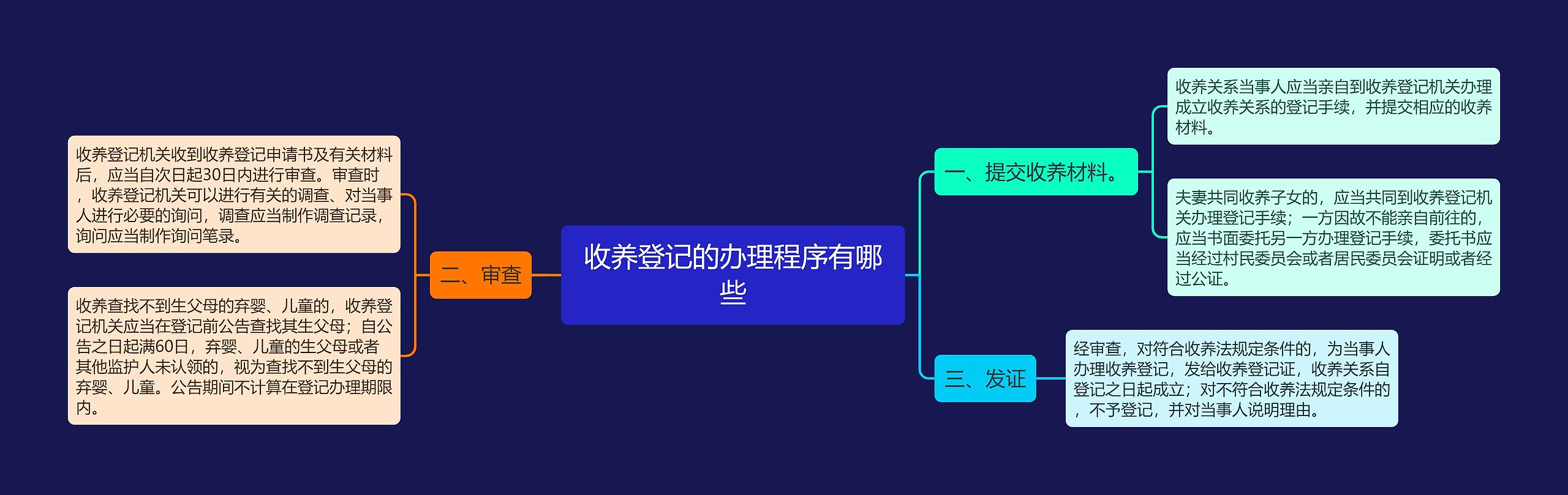 收养登记的办理程序有哪些思维导图