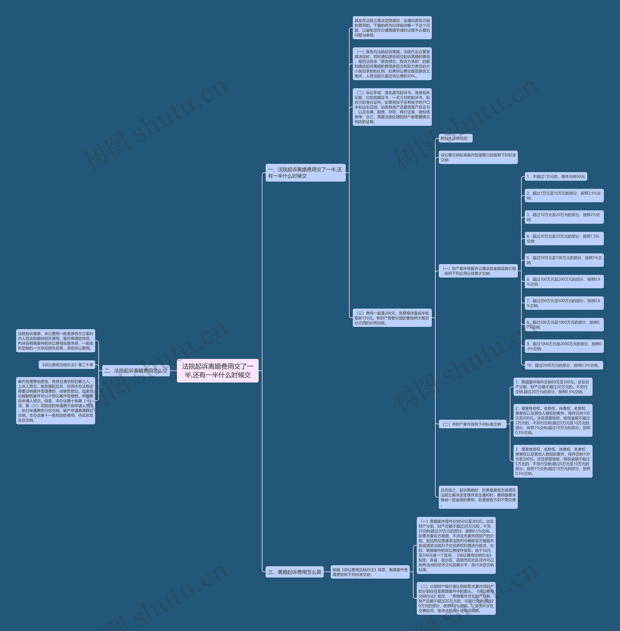 法院起诉离婚费用交了一半,还有一半什么时候交思维导图