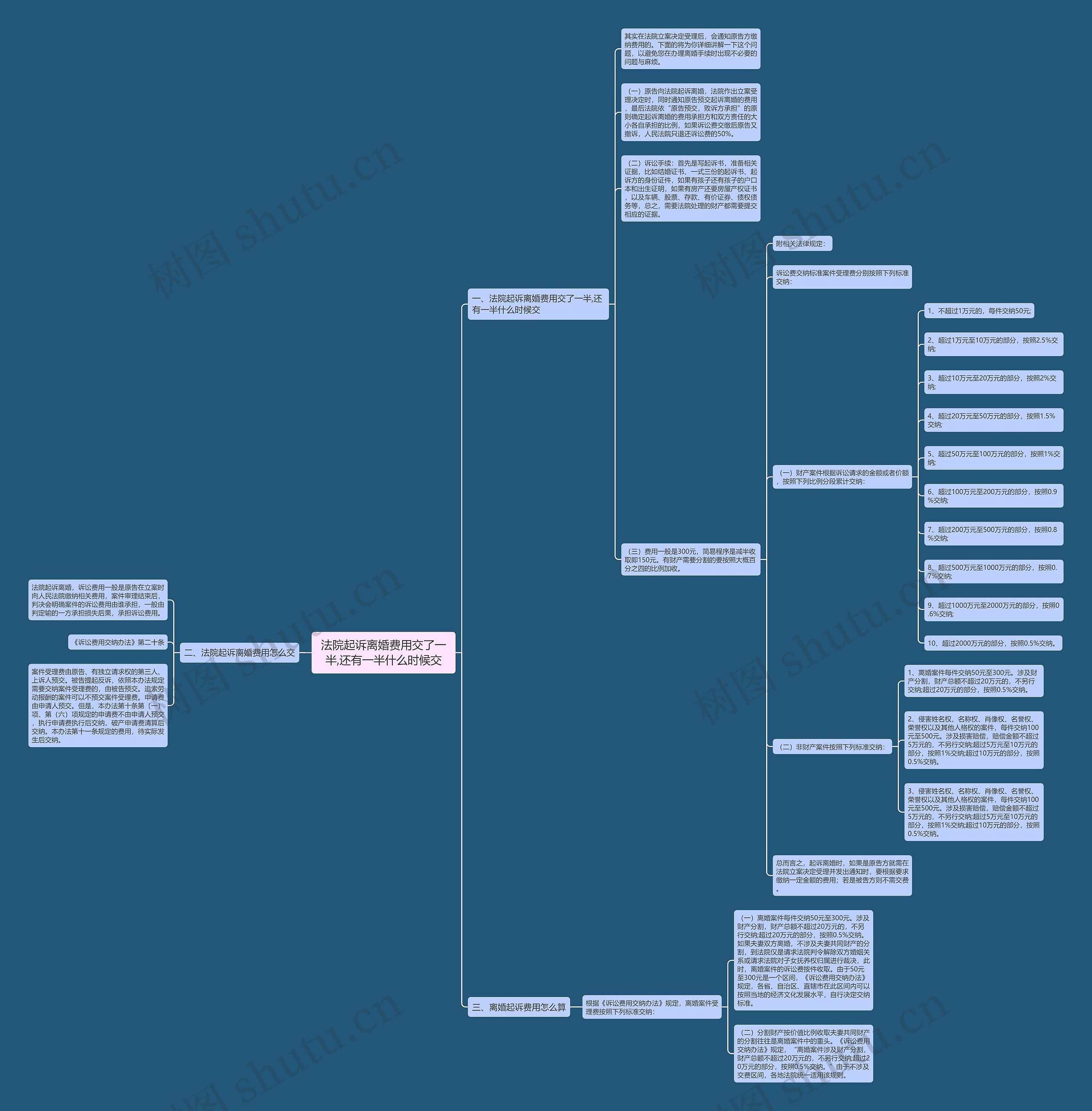 法院起诉离婚费用交了一半,还有一半什么时候交 法院起诉离婚费用交了一半,还有一半什么时候交