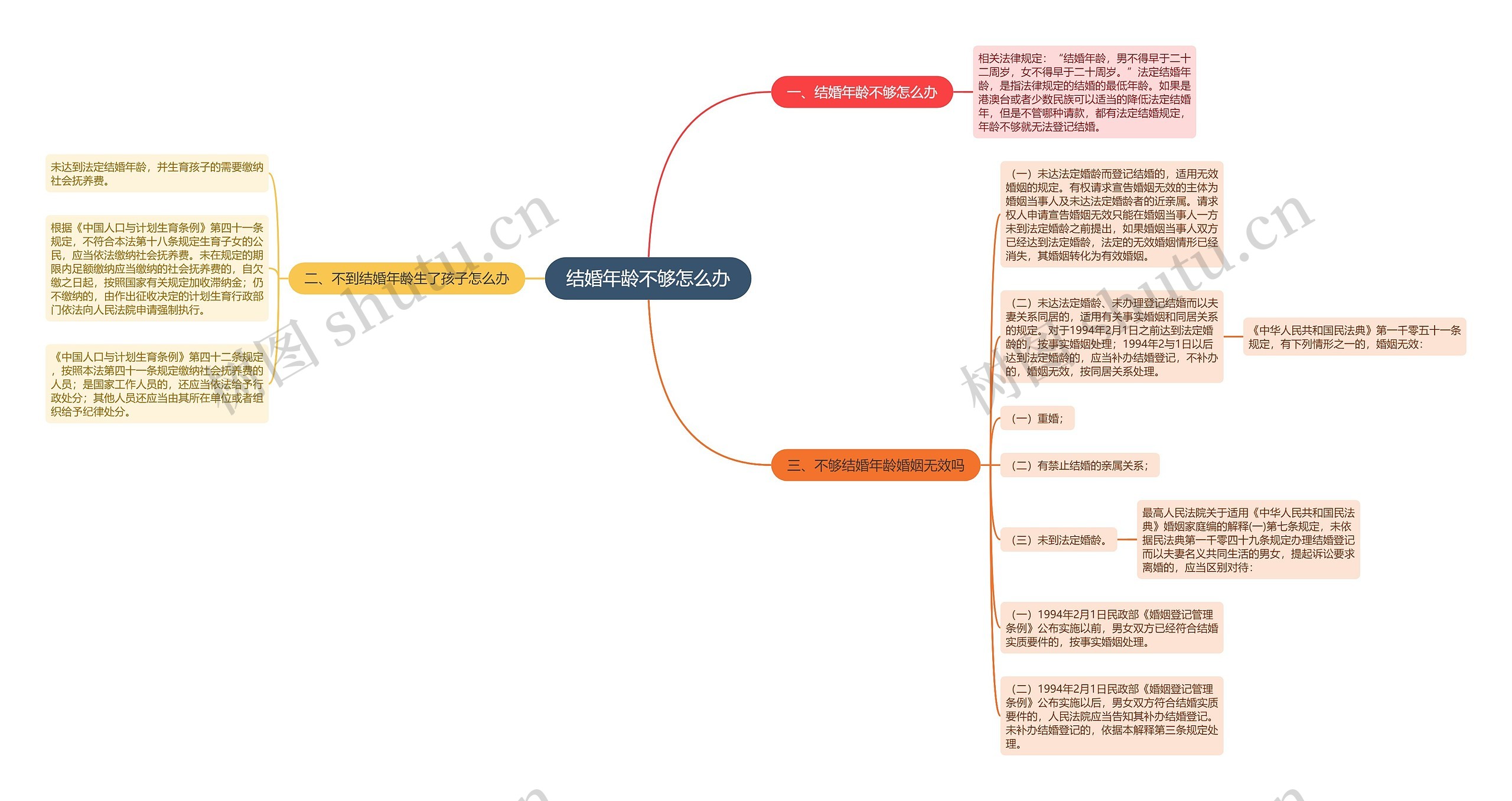 结婚年龄不够怎么办思维导图